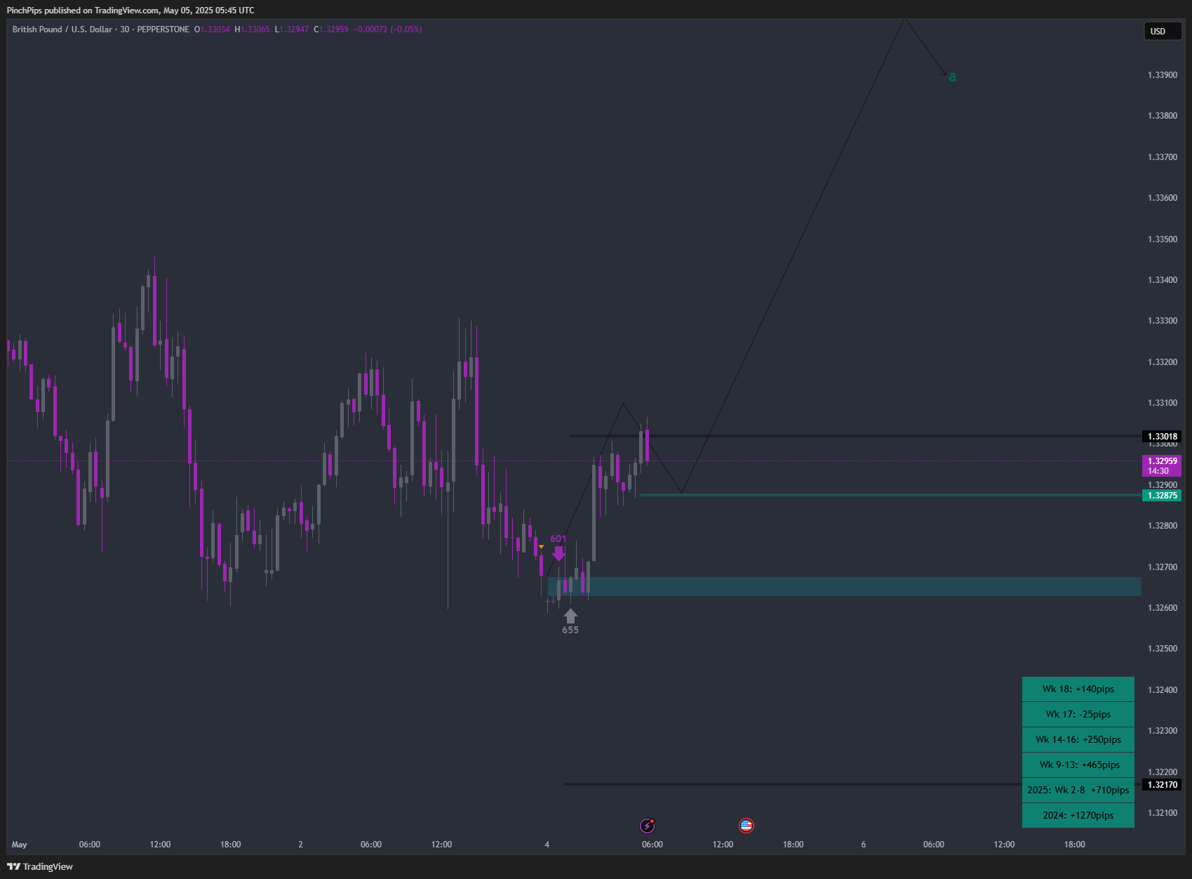 PEPPERSTONE:GBPUSD Chart Image by PinchPips