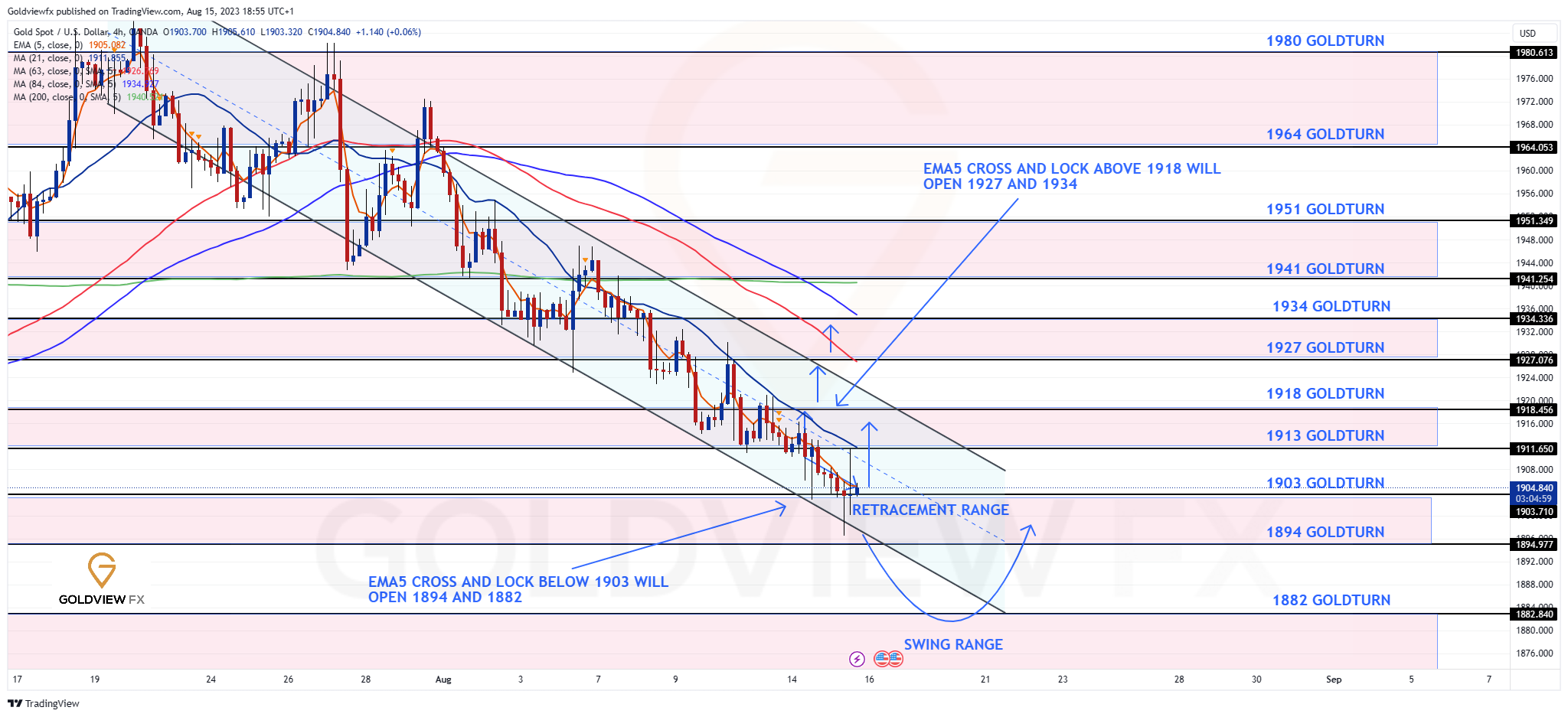 OANDA:XAUUSD Chart Image by Goldviewfx