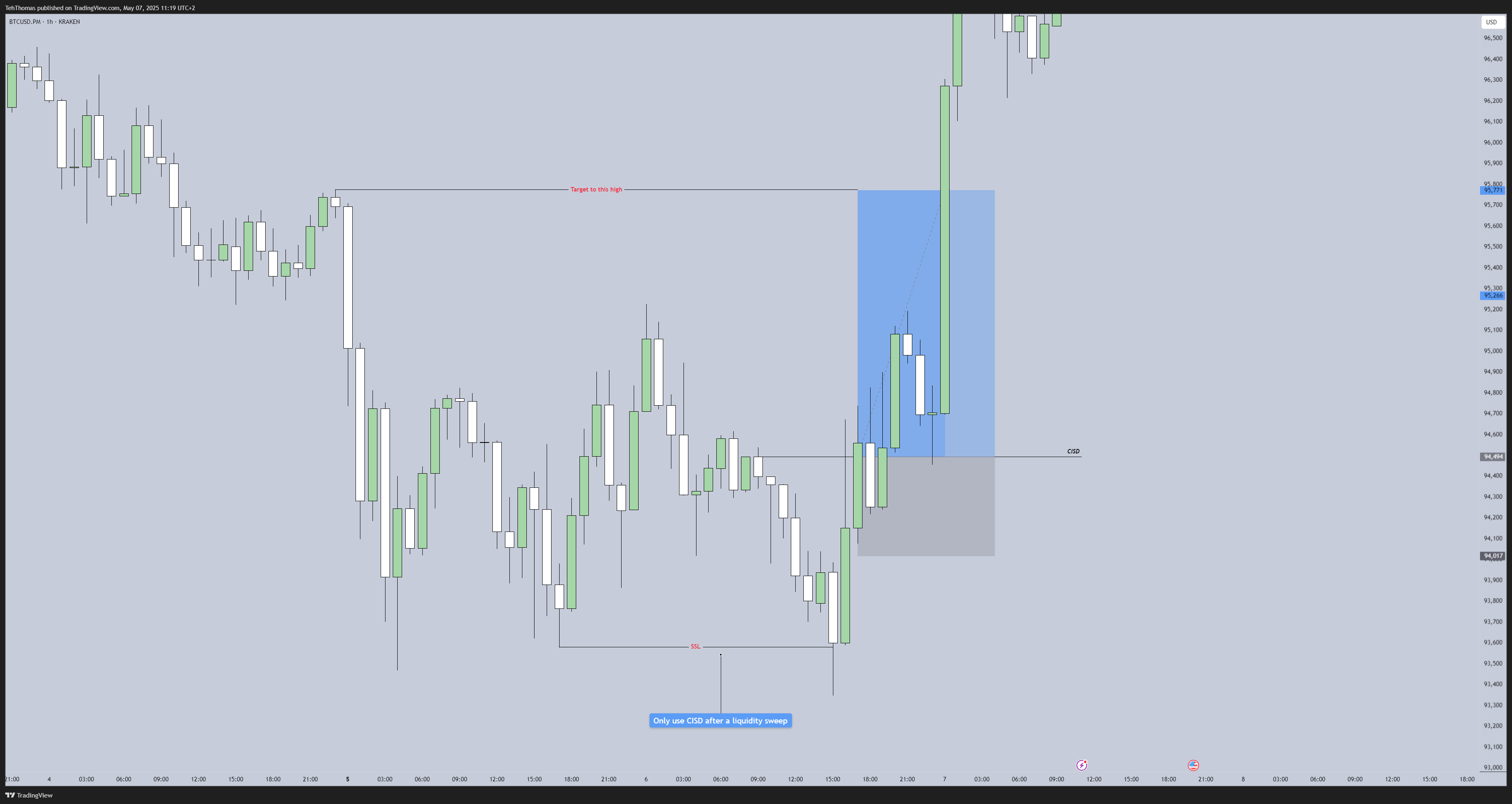 KRAKEN:BTCUSD.PM Chart Image by TehThomas