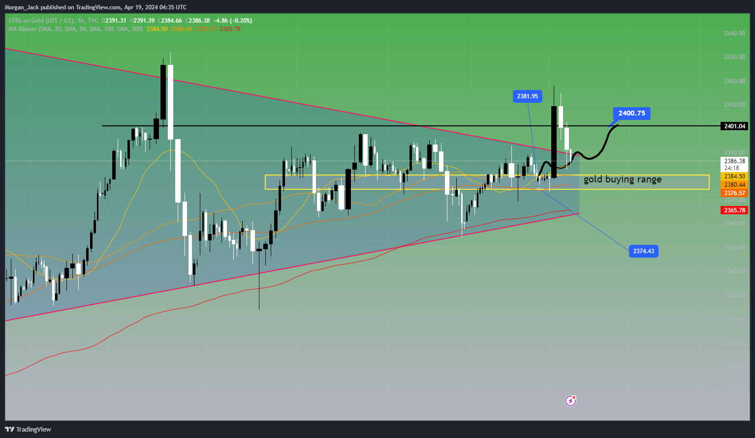 TVC:GOLD Chart Image by AA_Jack