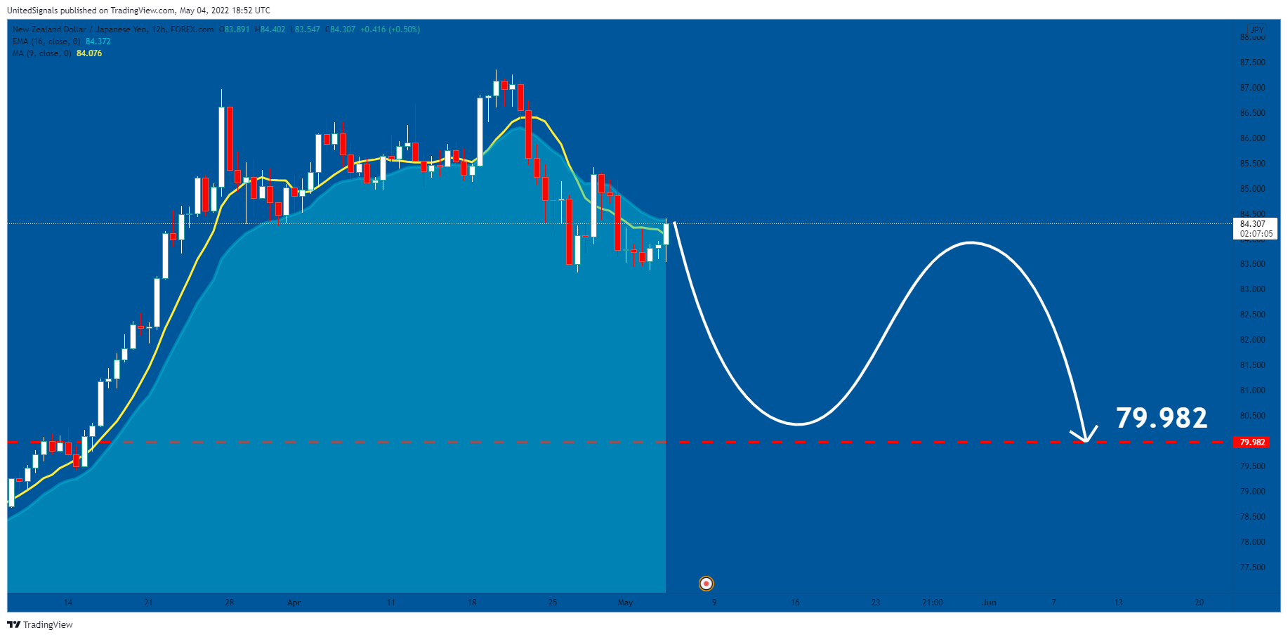 FOREXCOM:NZDJPY Chart Image by UnitedSignals