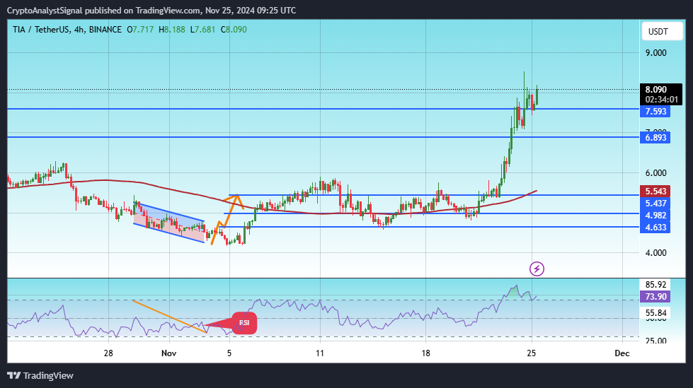 BINANCE:TIAUSDT Chart Image by CryptoAnalystSignal