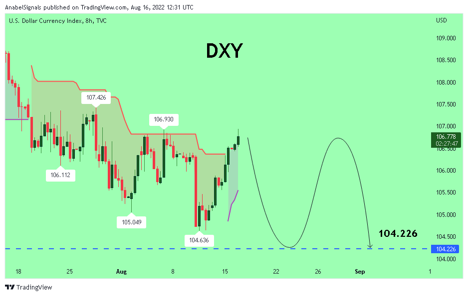 TVC:DXY Chart Image by AnabelSignals