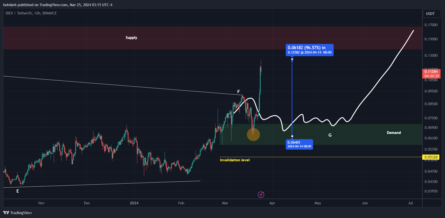BINANCE:IDEXUSDT Chart Image by behdark