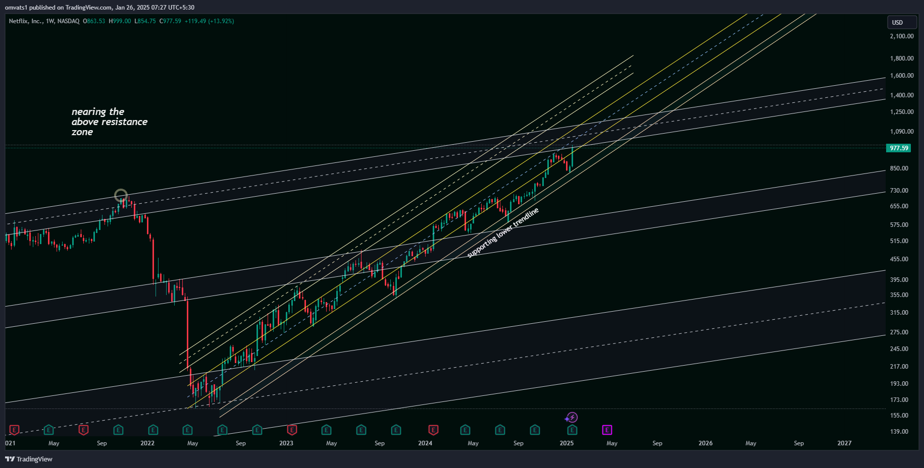BATS:NFLX Chart Image by omvats1