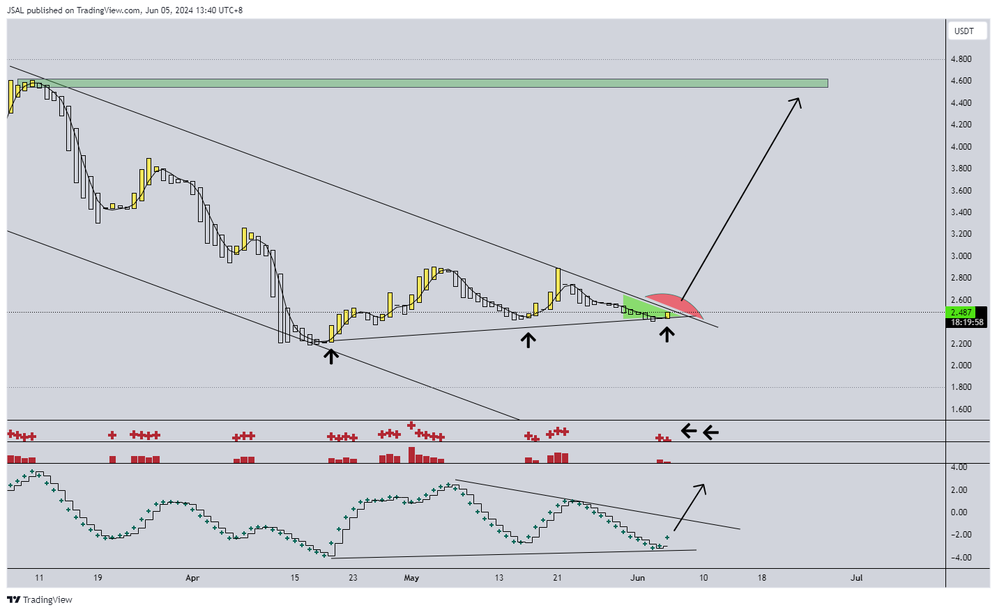 BINANCE:OPUSDT Chart Image by JSAL
