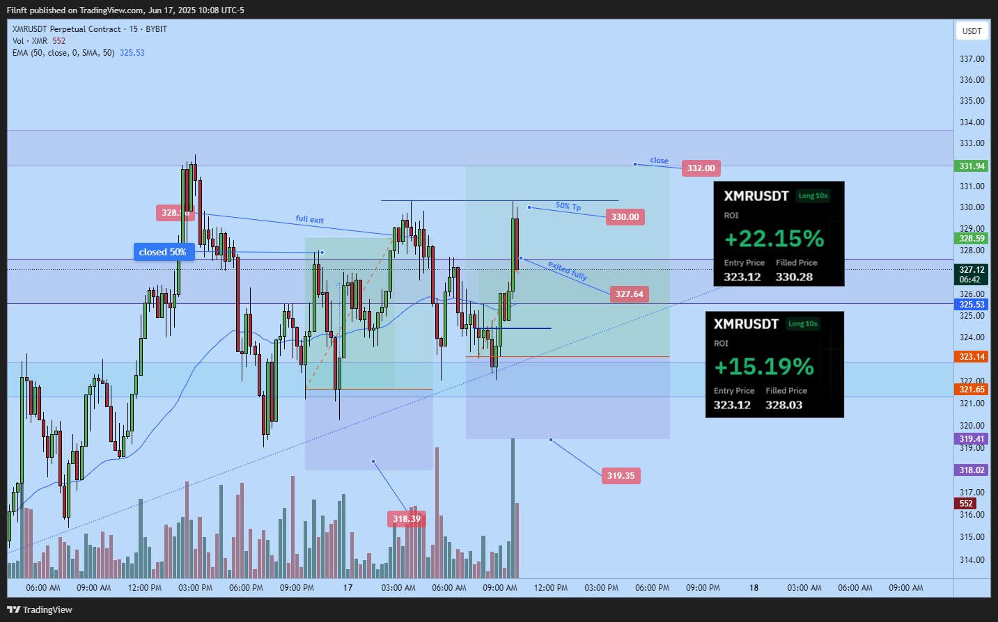 BYBIT:XMRUSDT.P Chart Image by Filnft