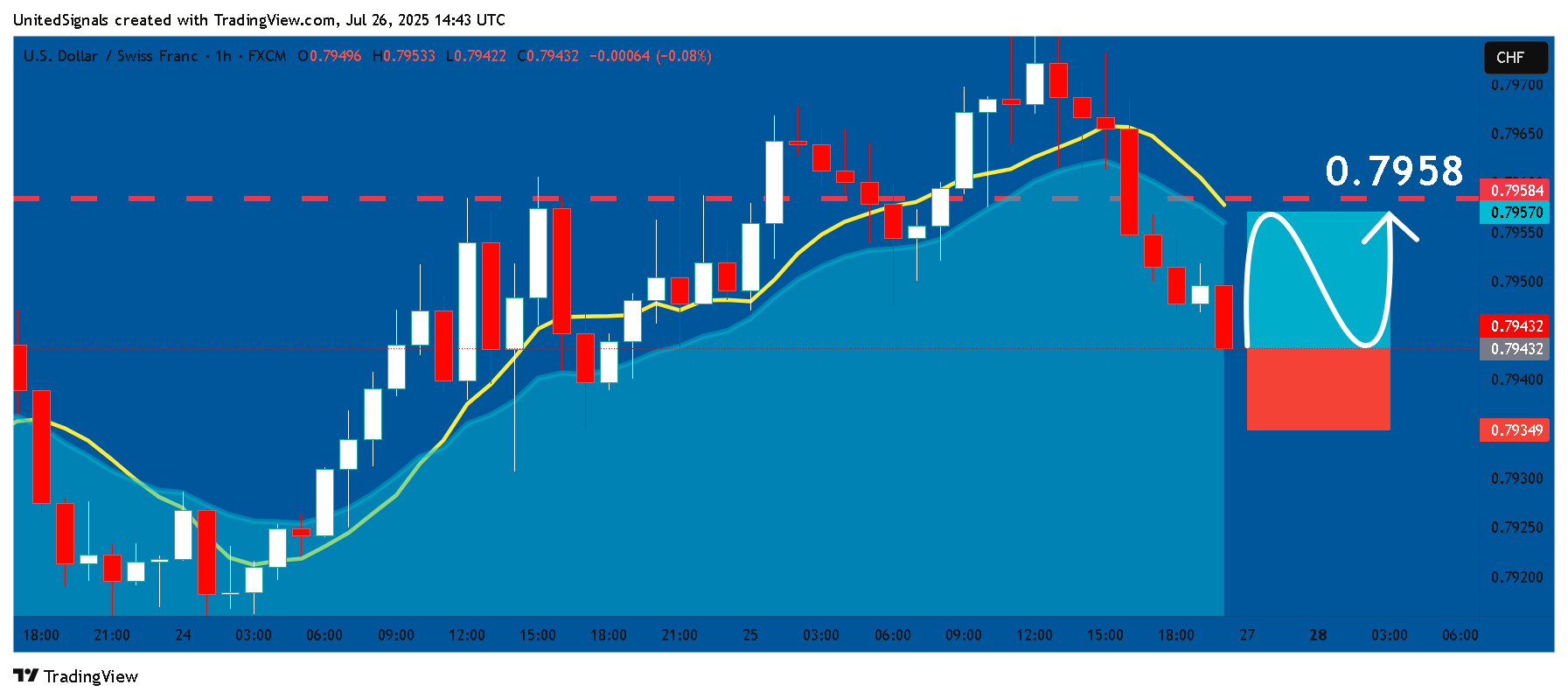 FX:USDCHF Chart Image by UnitedSignals