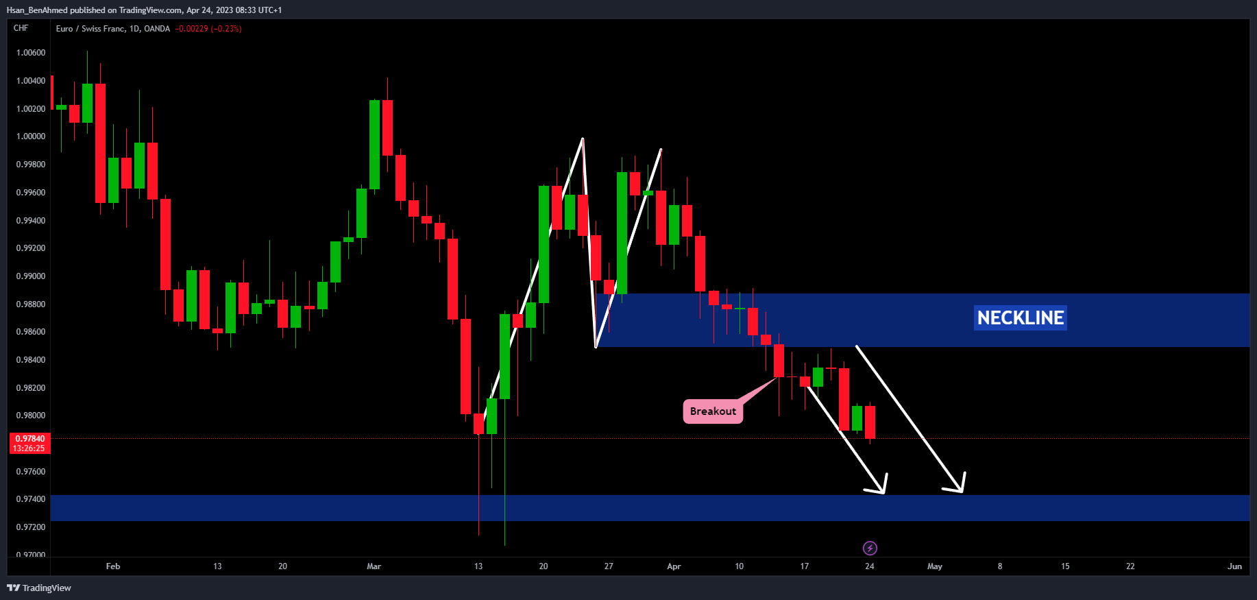 OANDA:EURCHF Chart Image by Hsan_BenAhmed