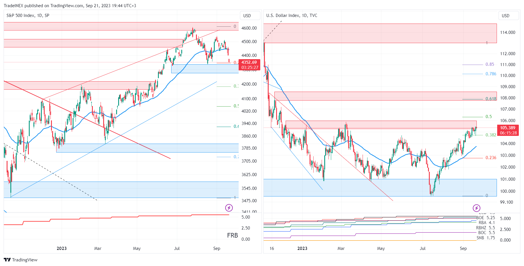 SP:SPX Chart Image by TradeINEX