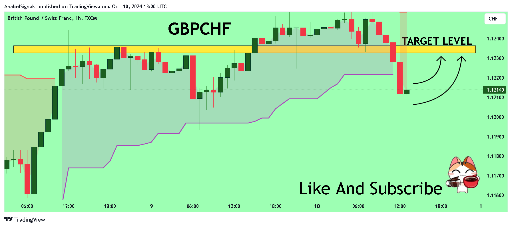 FX:GBPCHF Chart Image by AnabelSignals