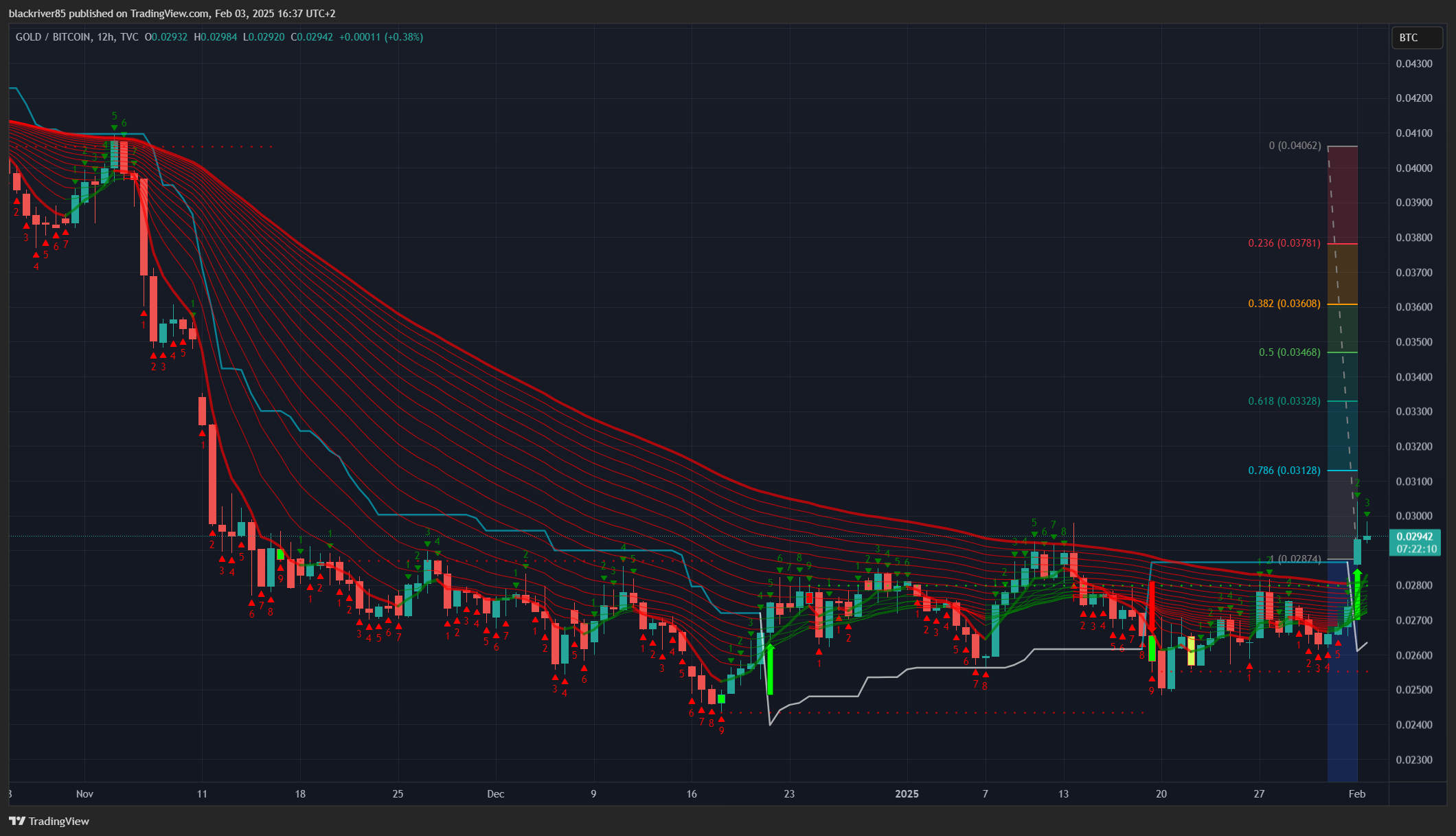 TVC:XAUBTC Chart Image by blackriver85
