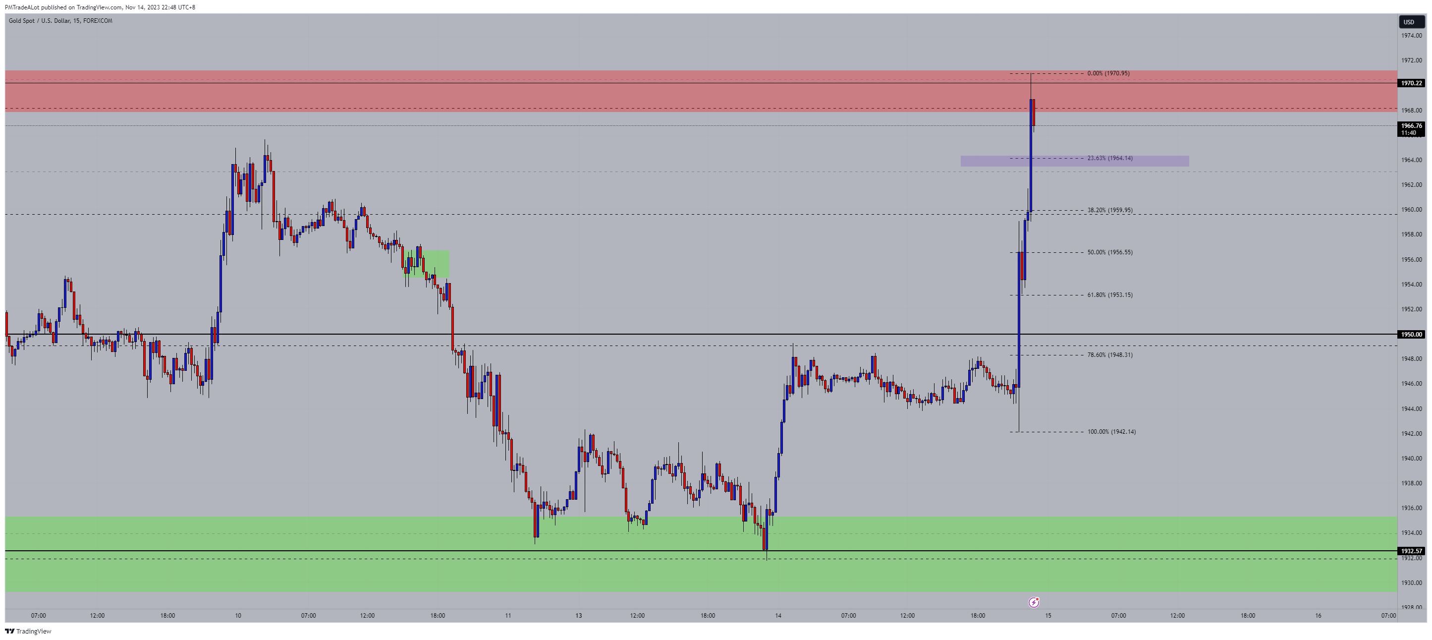 FOREXCOM:XAUUSD Chart Image by NomadTrader999