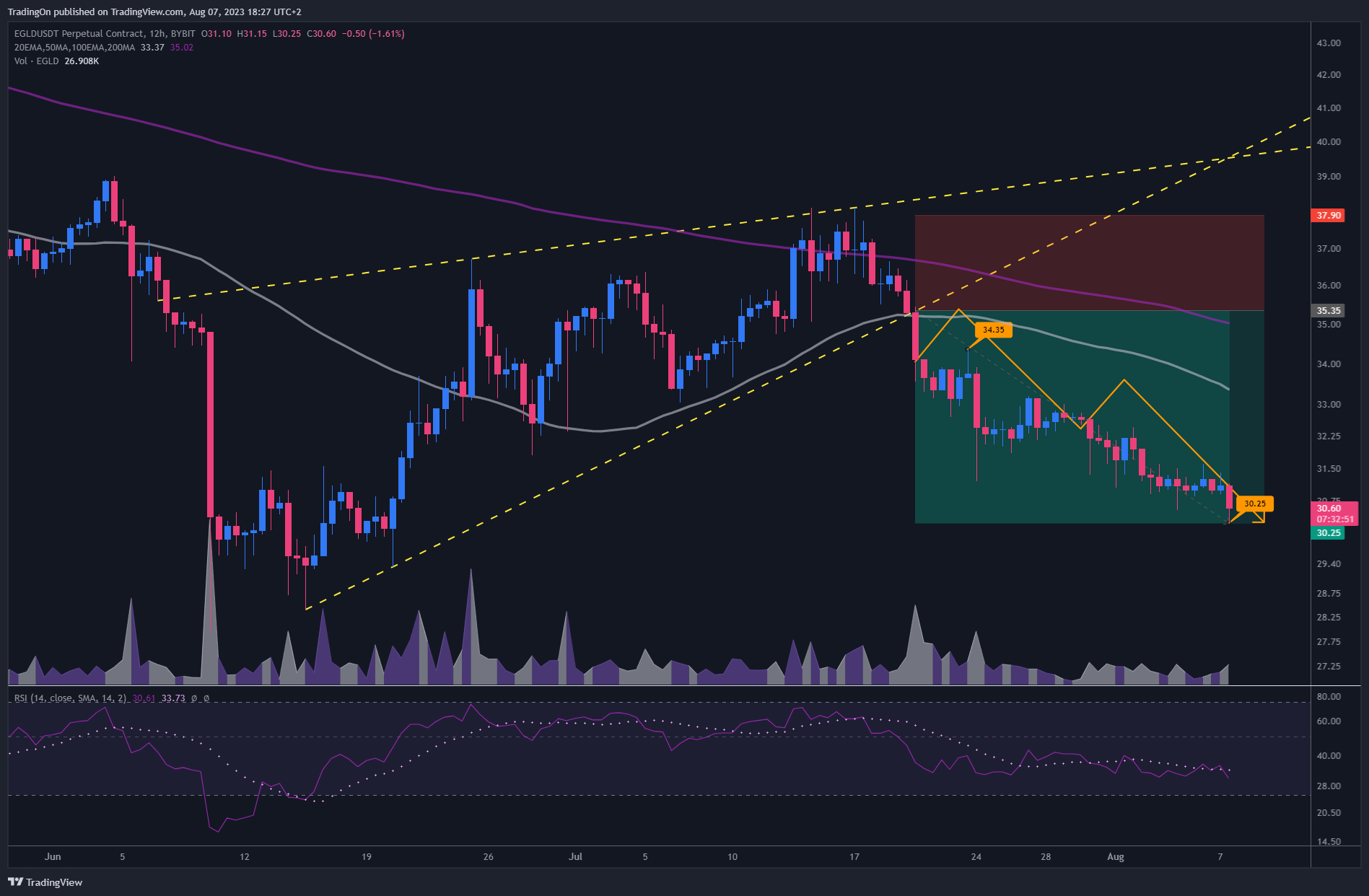 BYBIT:EGLDUSDT.P Chart Image by TradingOn