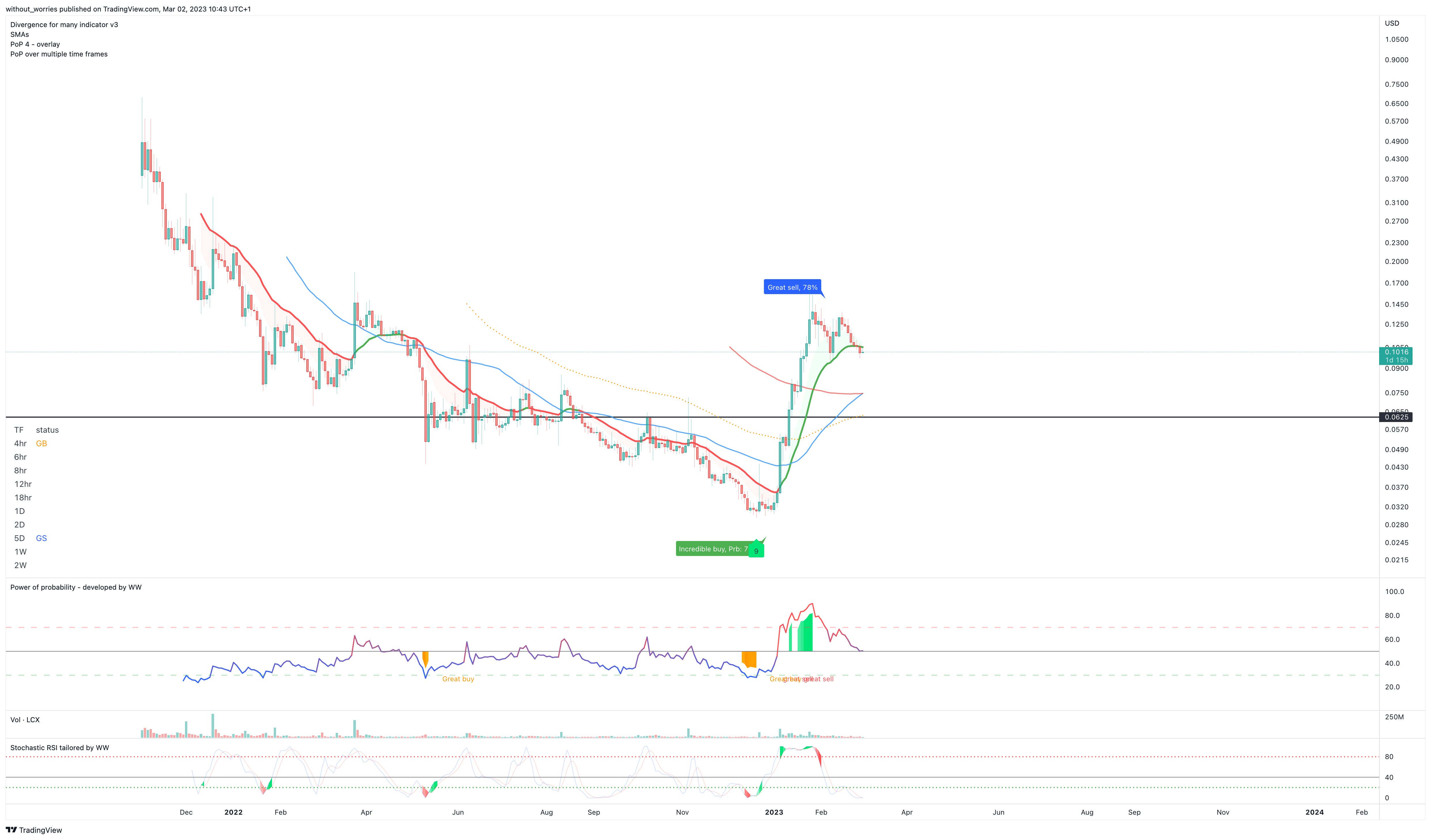 COINBASE:LCXUSD Chart Image by without_worries