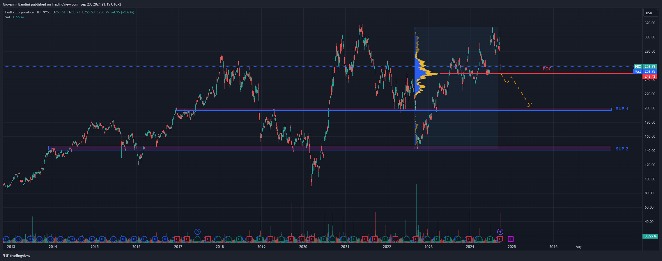 BATS:FDX Chart Image by Giovanni_Bandini