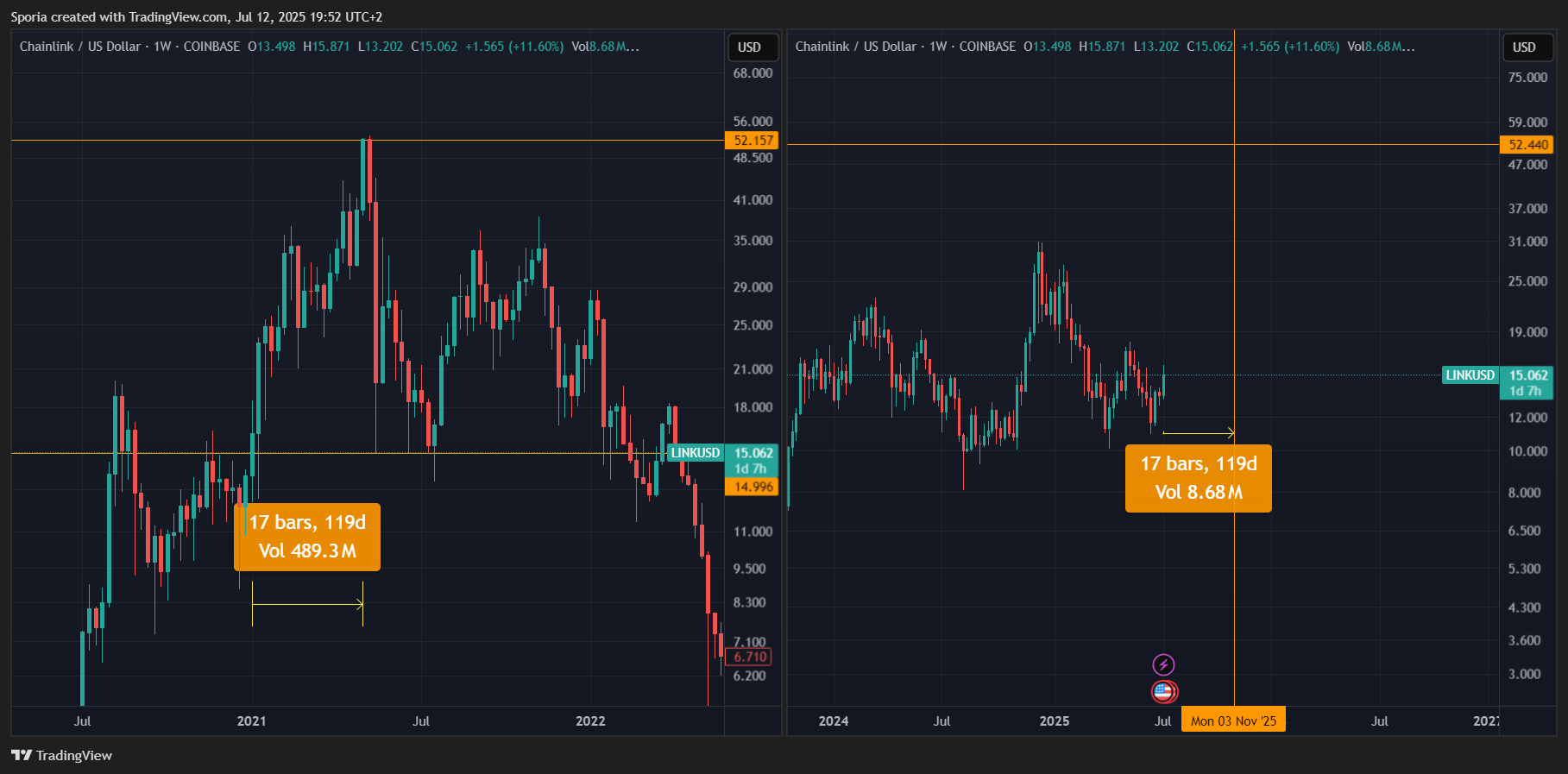 COINBASE:LINKUSD Chart Image by Sporia