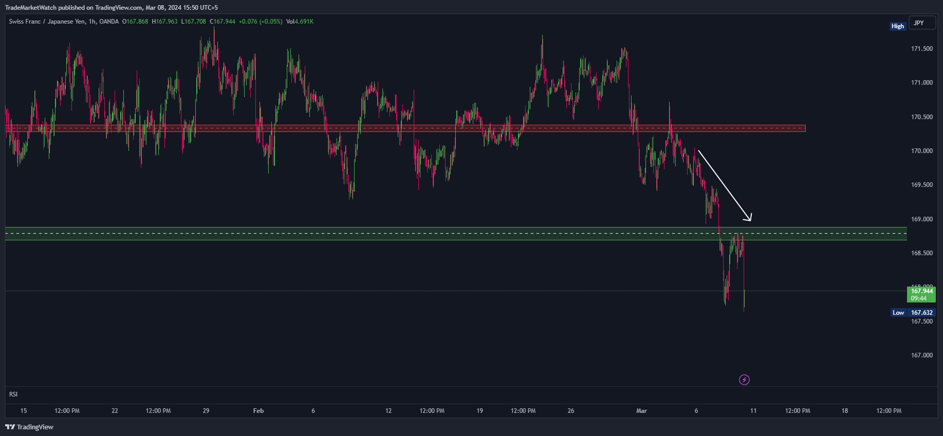 OANDA:CHFJPY Chart Image by TradeMarketWatch