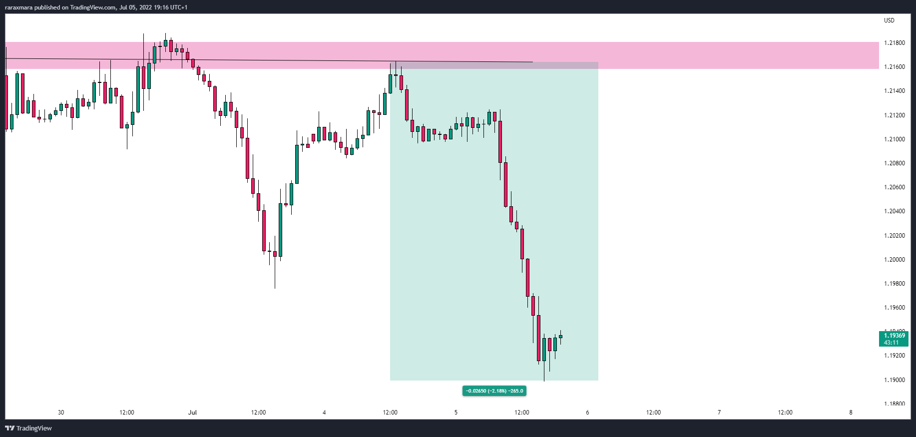 FX:GBPUSD Chart Image by maraxrara