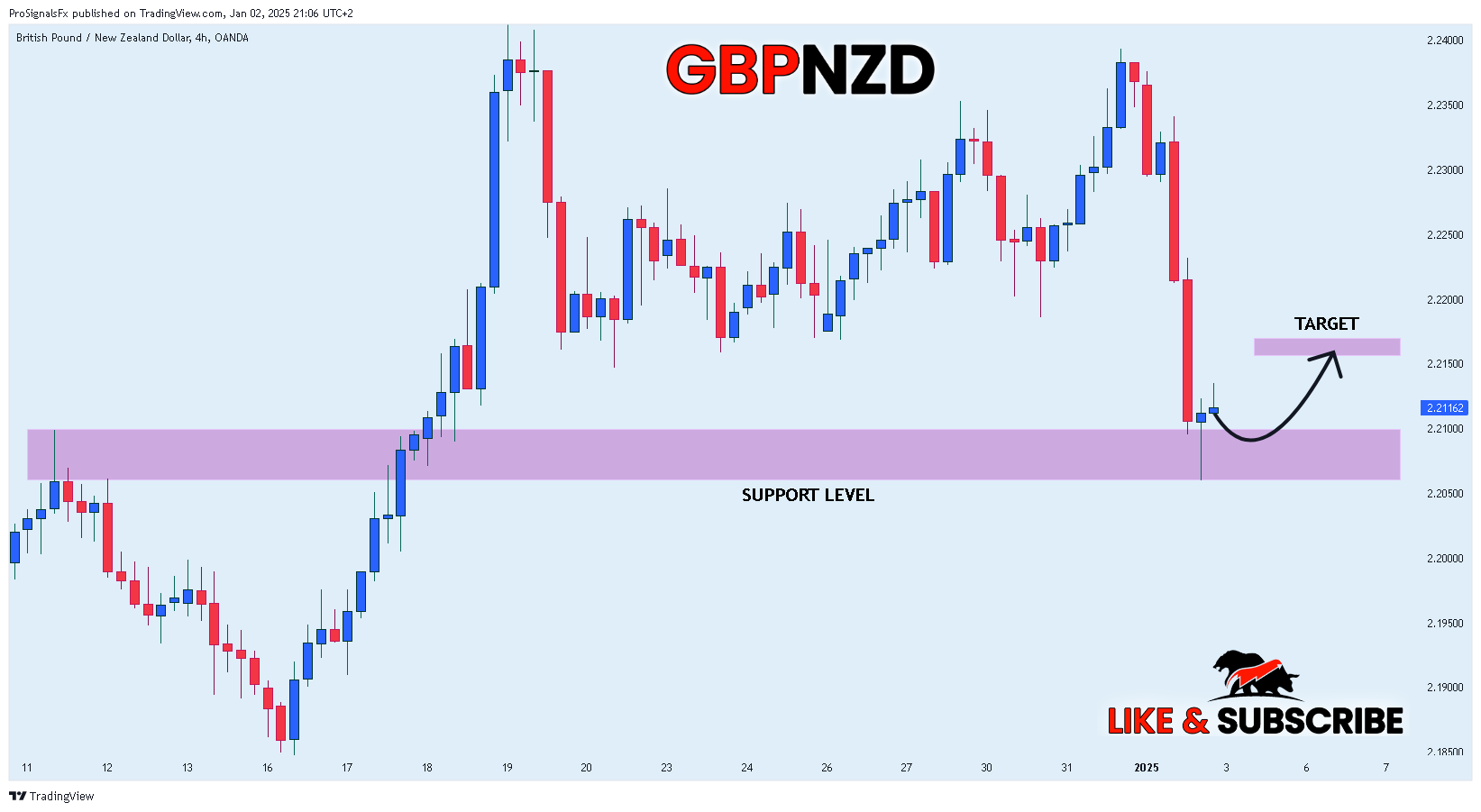 OANDA:GBPNZD Chart Image by ProSignalsFx