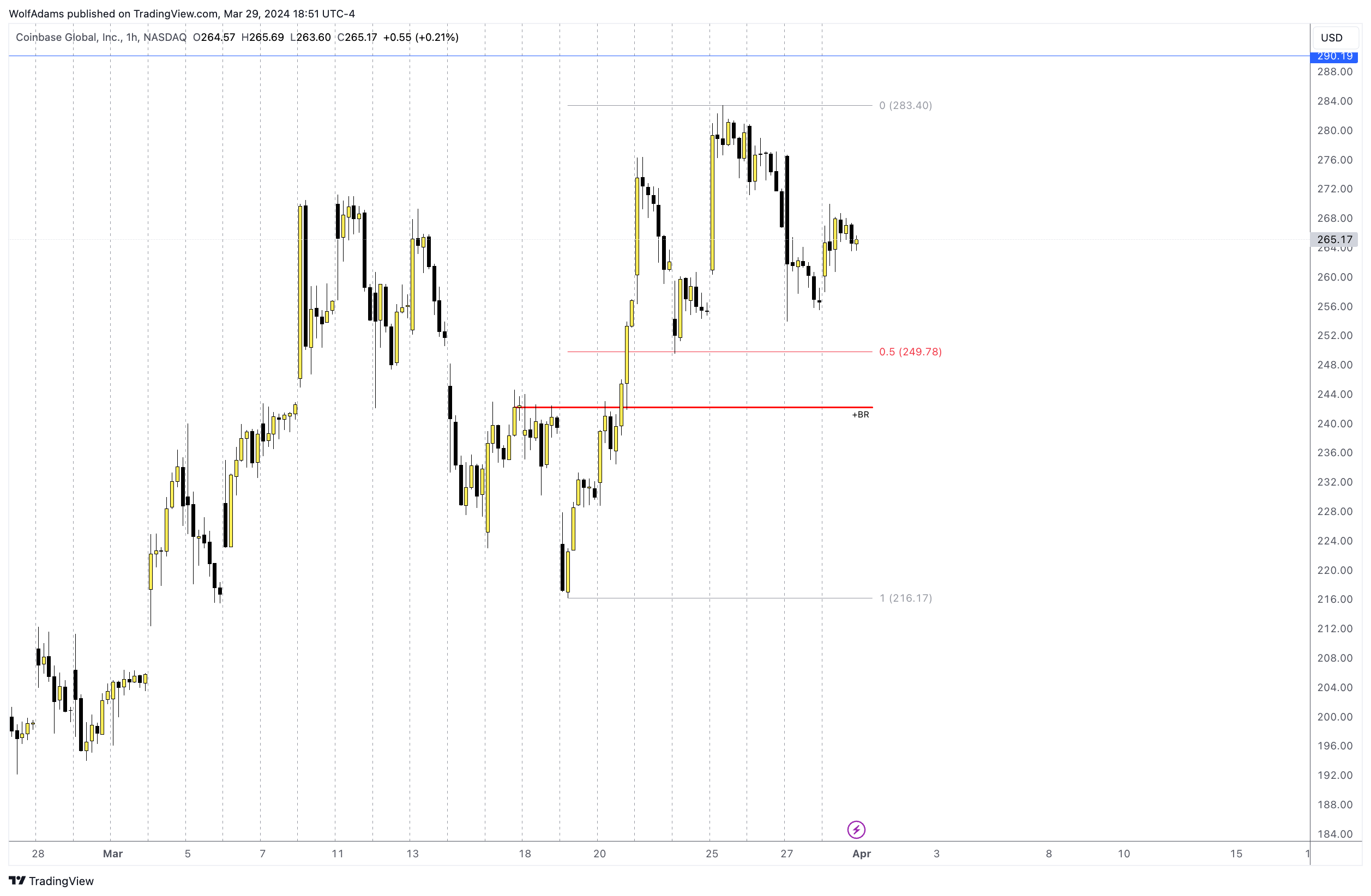 BATS:COIN Chart Image by WolfAdams