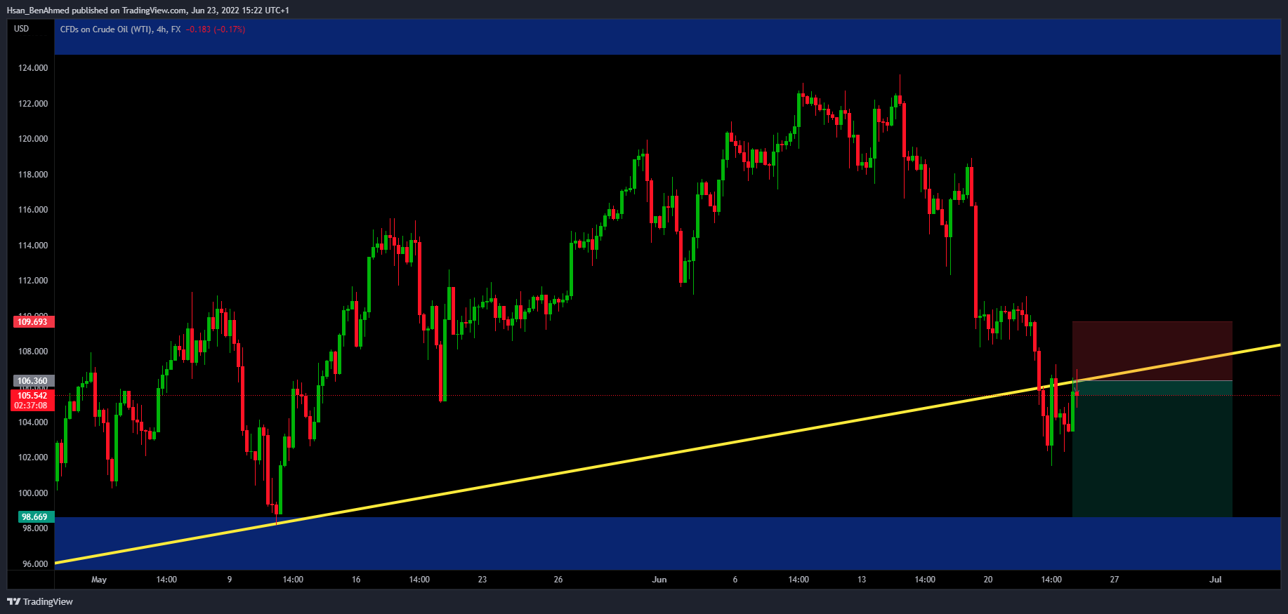 FX:USOIL Chart Image by Hsan_BenAhmed