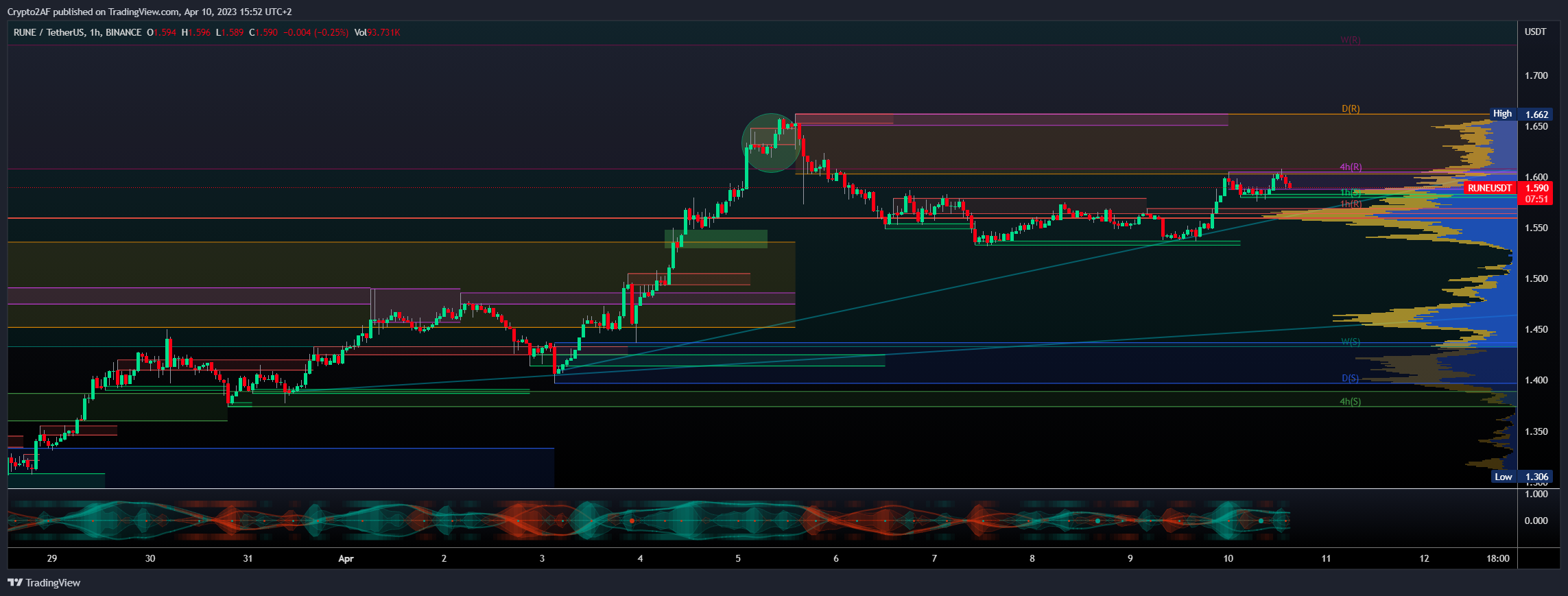 BINANCE:RUNEUSDT Chart Image by Crypto2AF