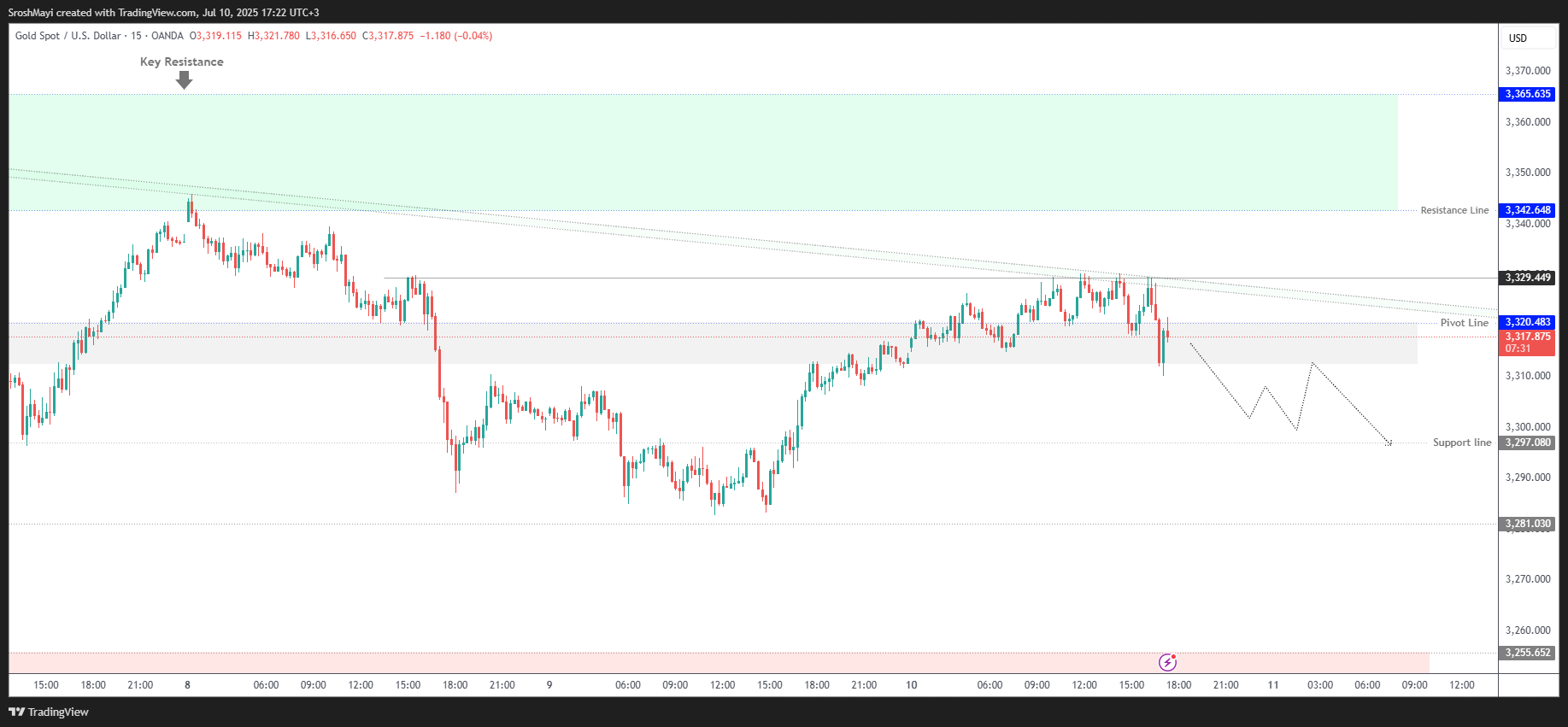 OANDA:XAUUSD Chart Image by SroshMayi