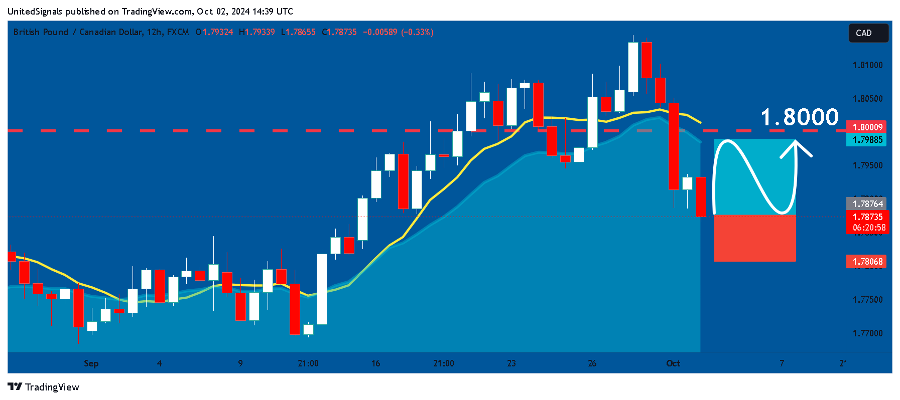 FX:GBPCAD Chart Image by UnitedSignals