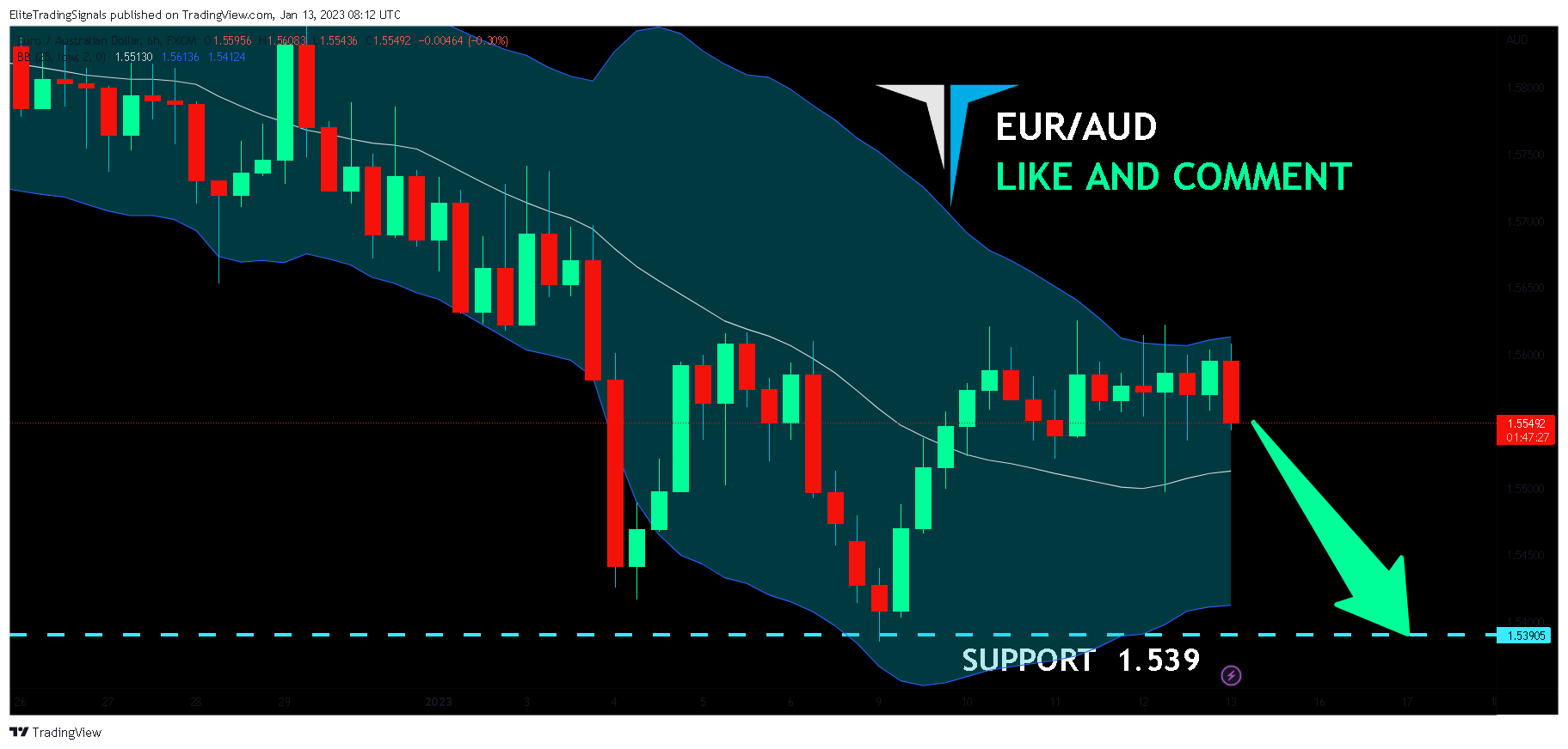 FX:EURAUD Chart Image by EliteTradingSignals