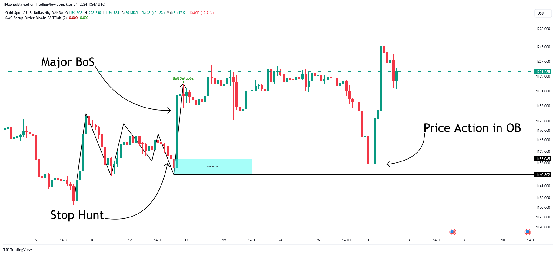 OANDA:XAUUSD Chart Image by TFlab