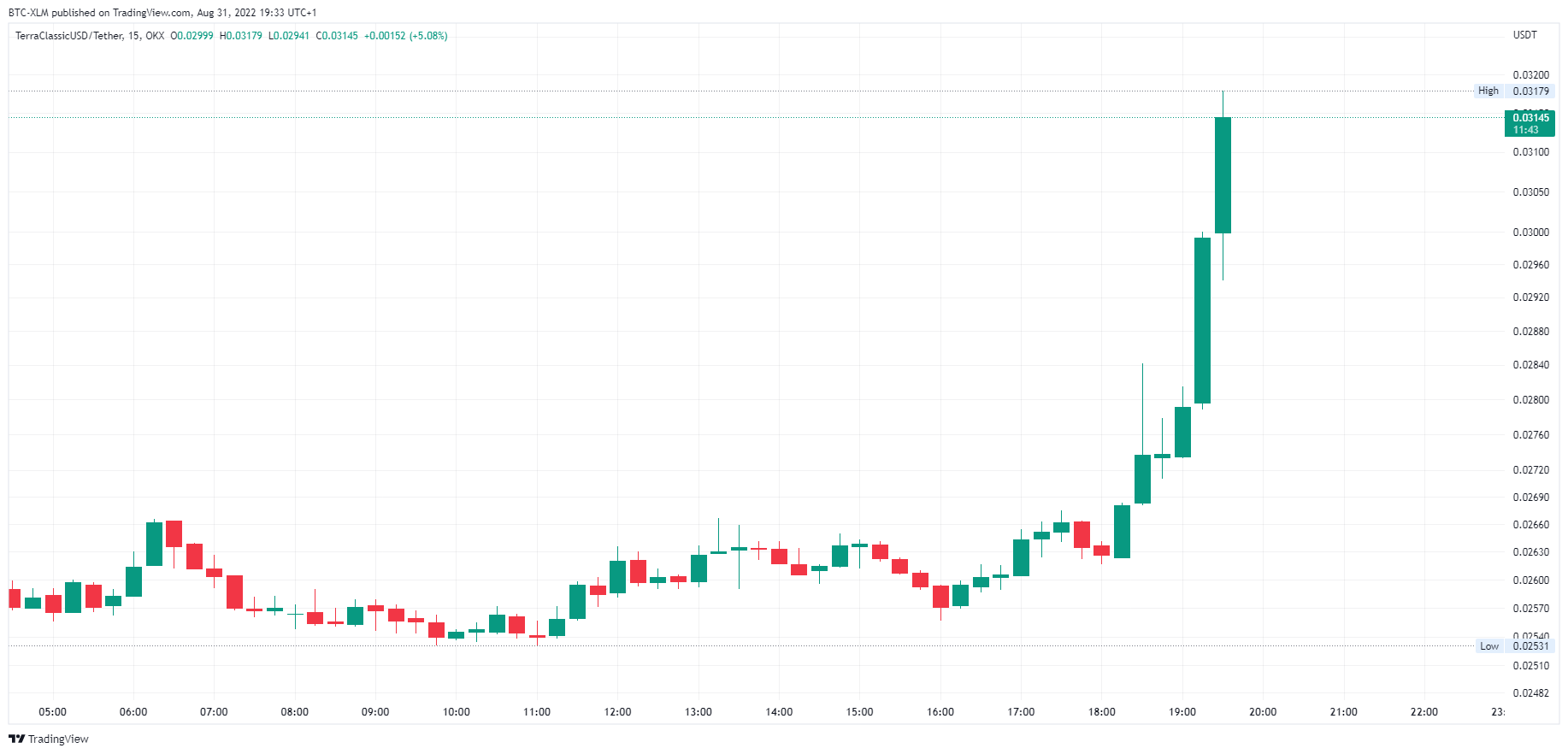 OKX:USTCUSDT Chart Image by BTC-XLM