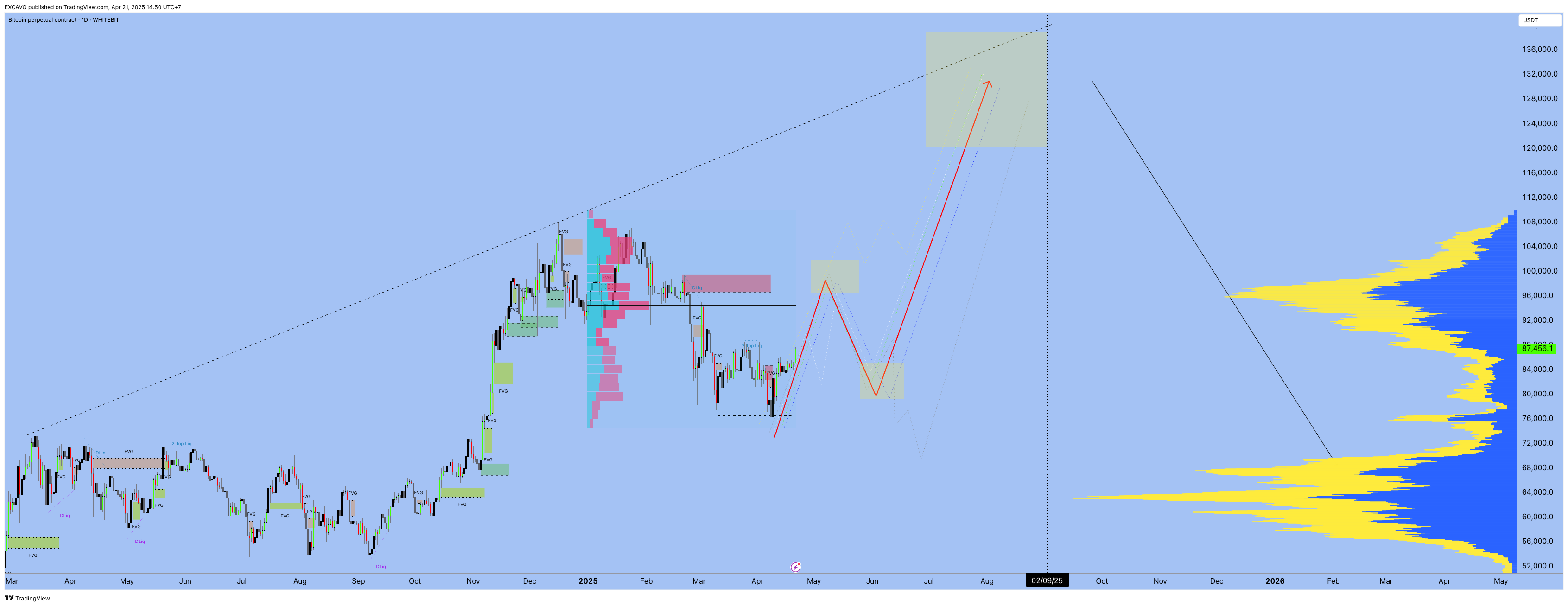 WHITEBIT:BTCUSDT.P Chart Image by EXCAVO