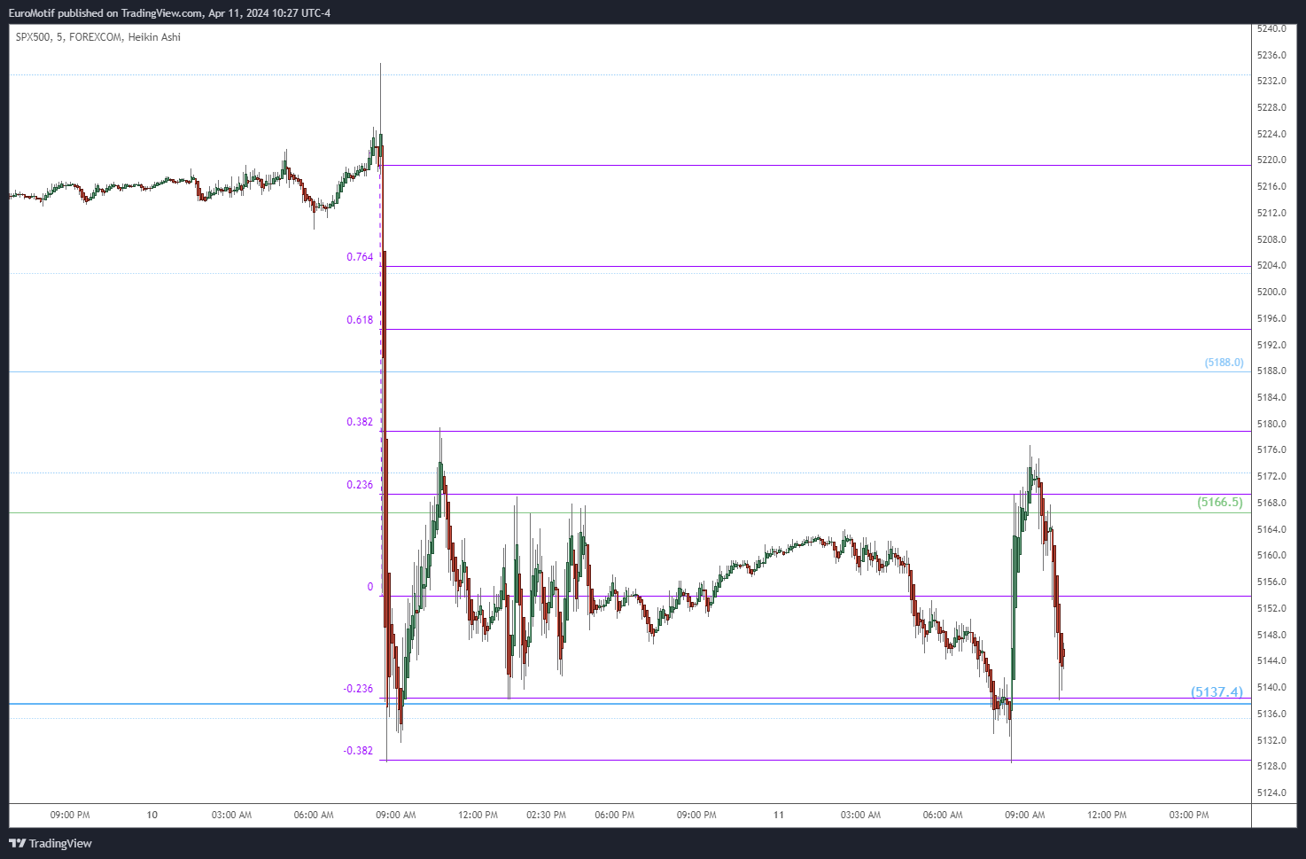 FOREXCOM:SPX500 Chart Image by EuroMotif