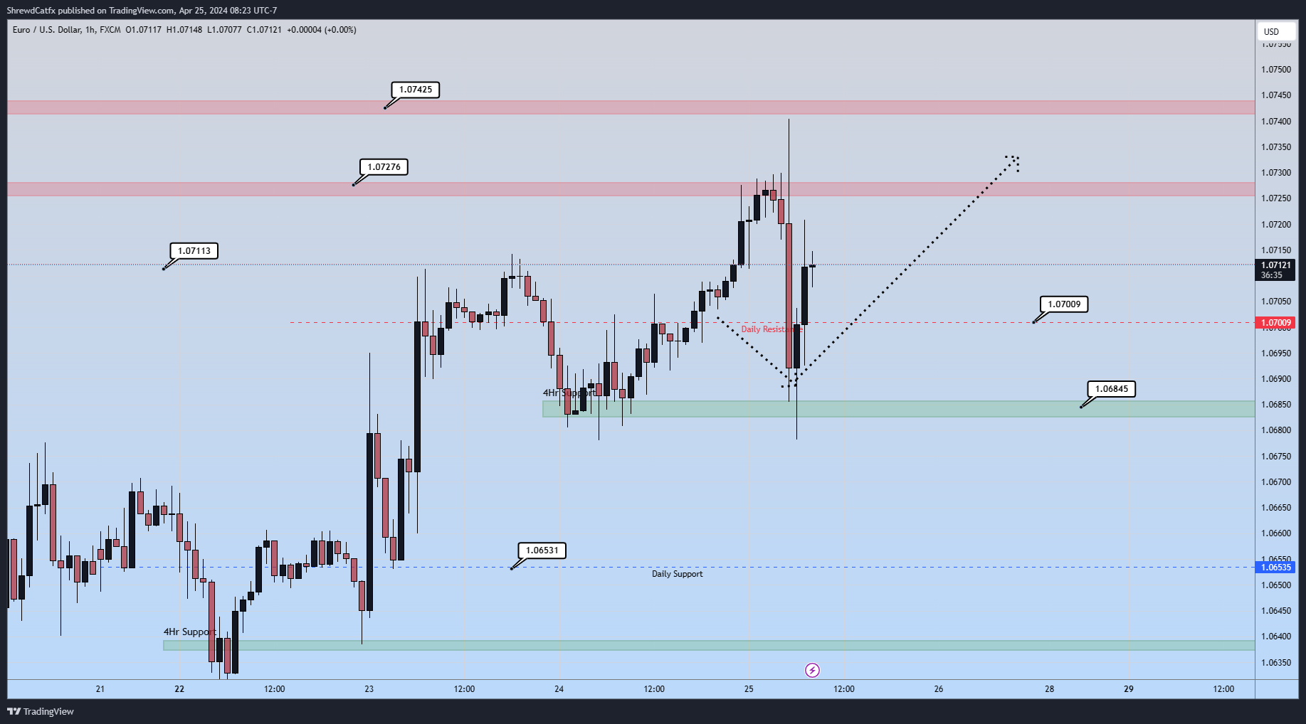 FX:EURUSD Chart Image by ShrewdCatfx