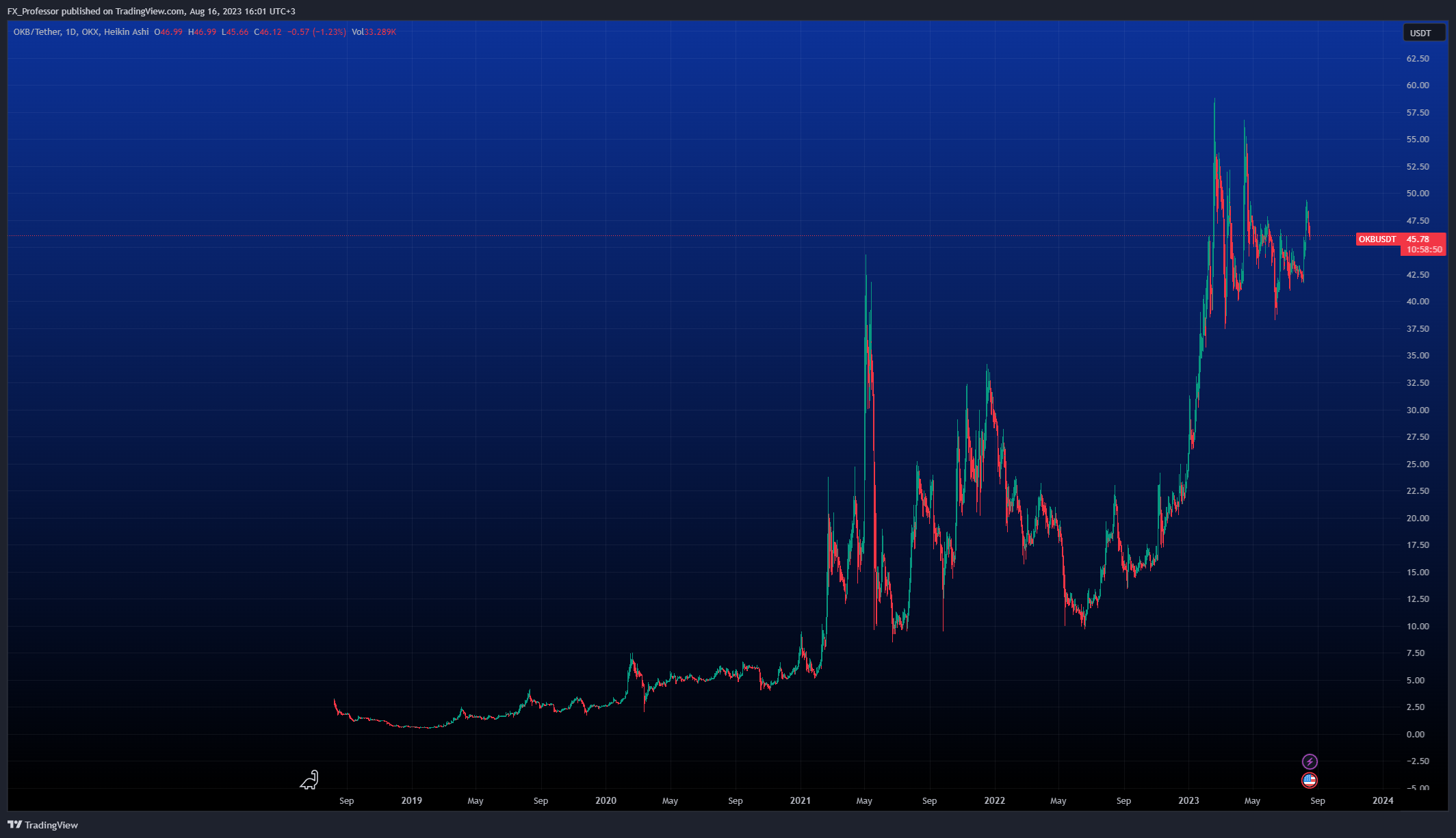 OKX:OKBUSDT Chart Image by FX_Professor