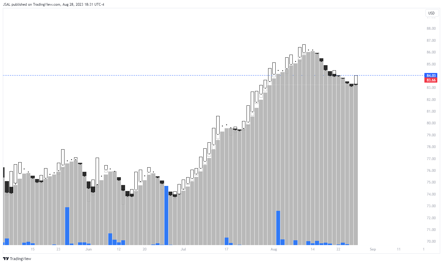 FXOPEN:XBRUSD Chart Image by JSAL