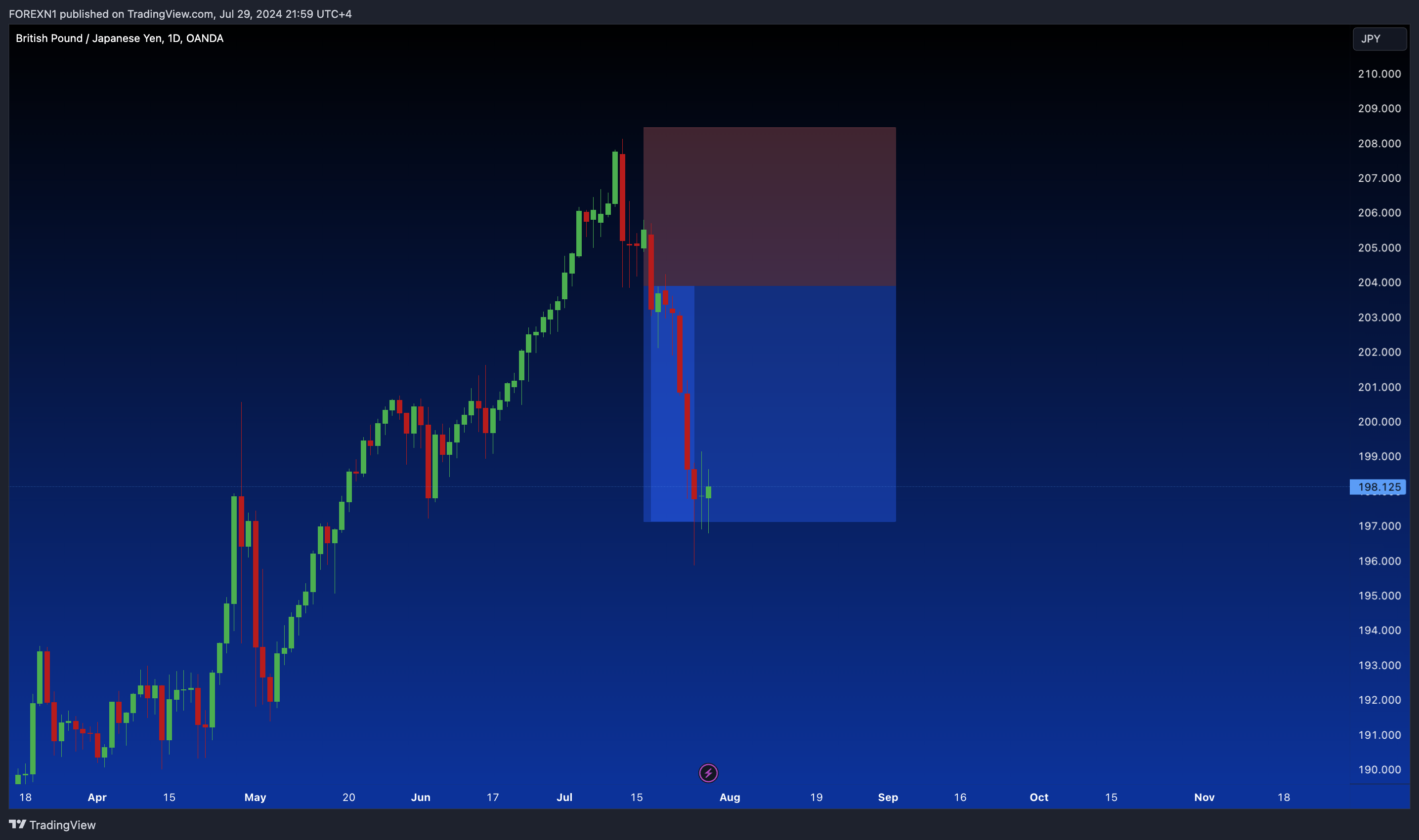 OANDA:GBPJPY Chart Image by FOREXN1