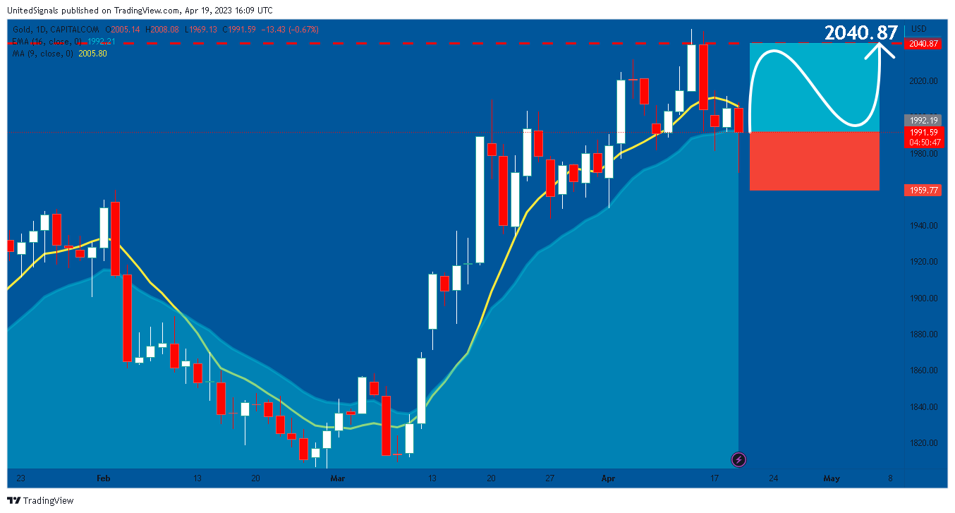 CAPITALCOM:GOLD Chart Image by UnitedSignals