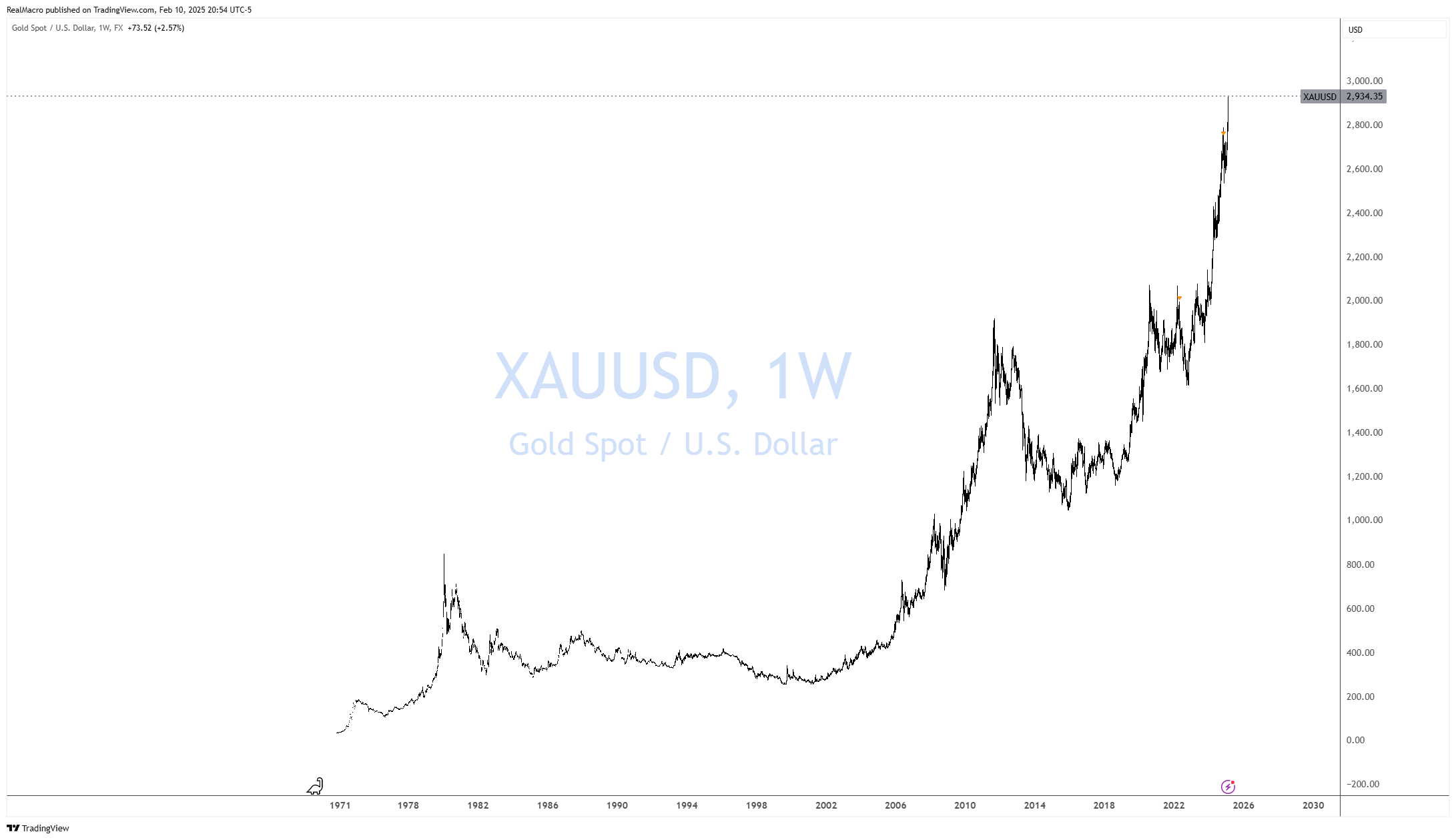 FX:XAUUSD Chart Image by RealMacro
