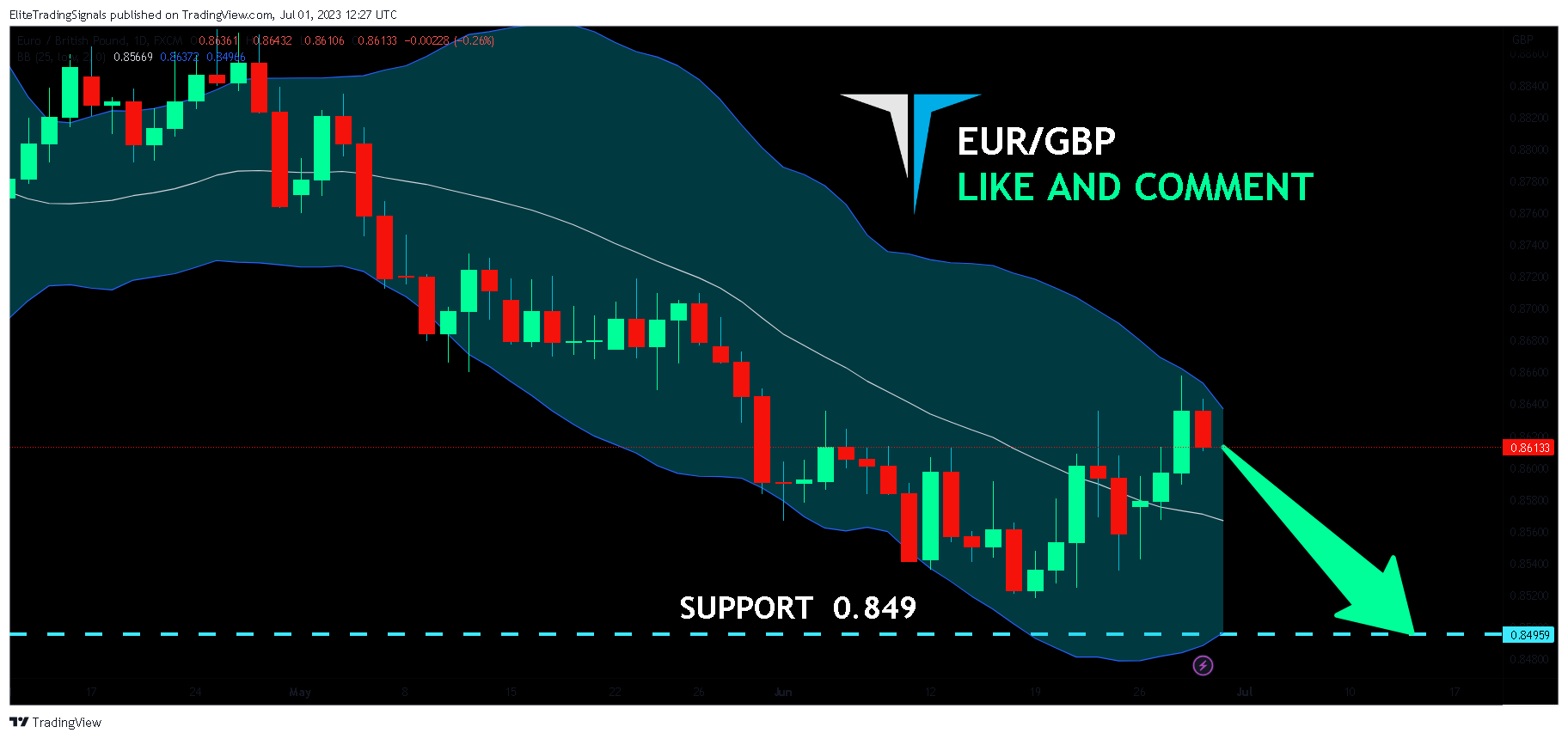 FX:EURGBP Chart Image by EliteTradingSignals