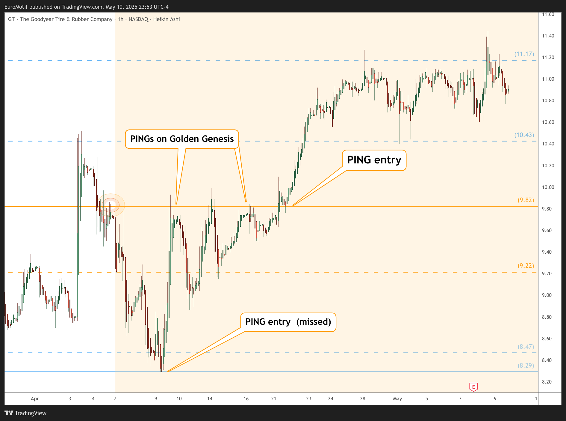 BATS:GT Chart Image by EuroMotif