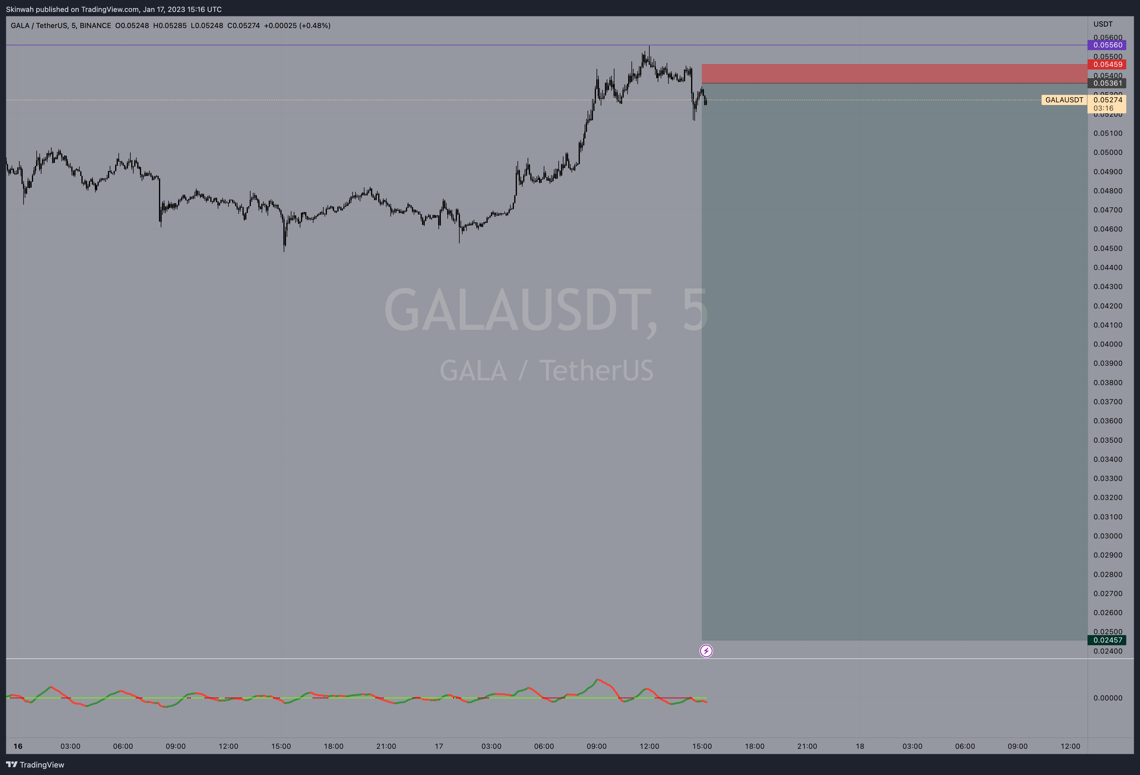 BINANCE:GALAUSDT Chart Image by Skinwah