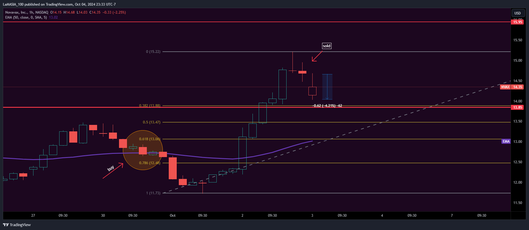 BATS:NVAX Chart Image by LaMASIA_100
