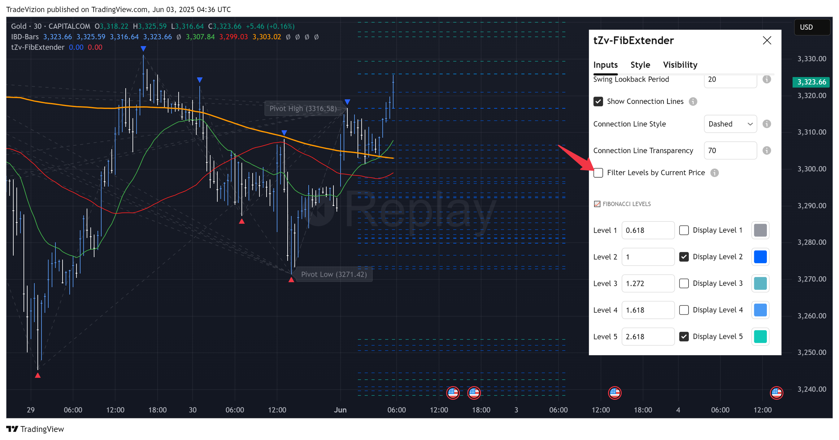CAPITALCOM:GOLD Chart Image by TradeVizion