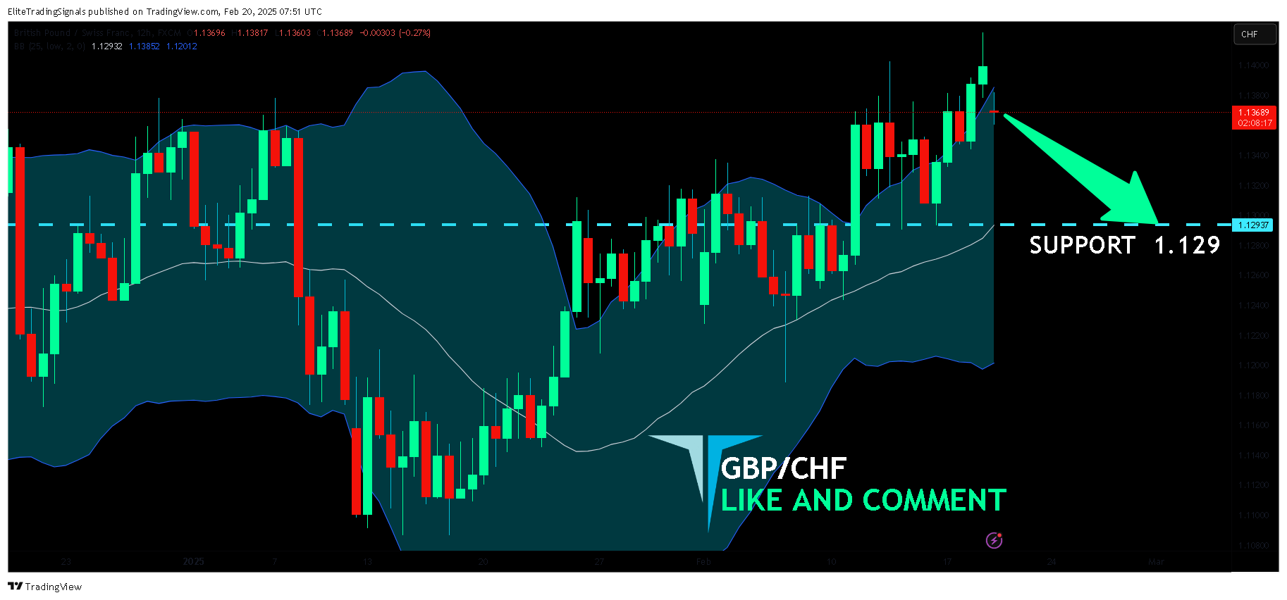 FX:GBPCHF Chart Image by EliteTradingSignals
