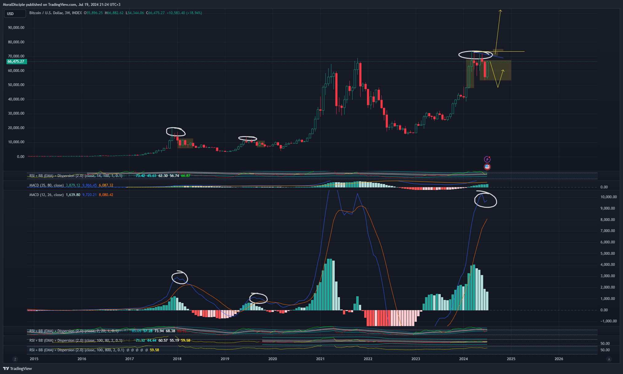 INDEX:BTCUSD Chart Image by MoralDisciple