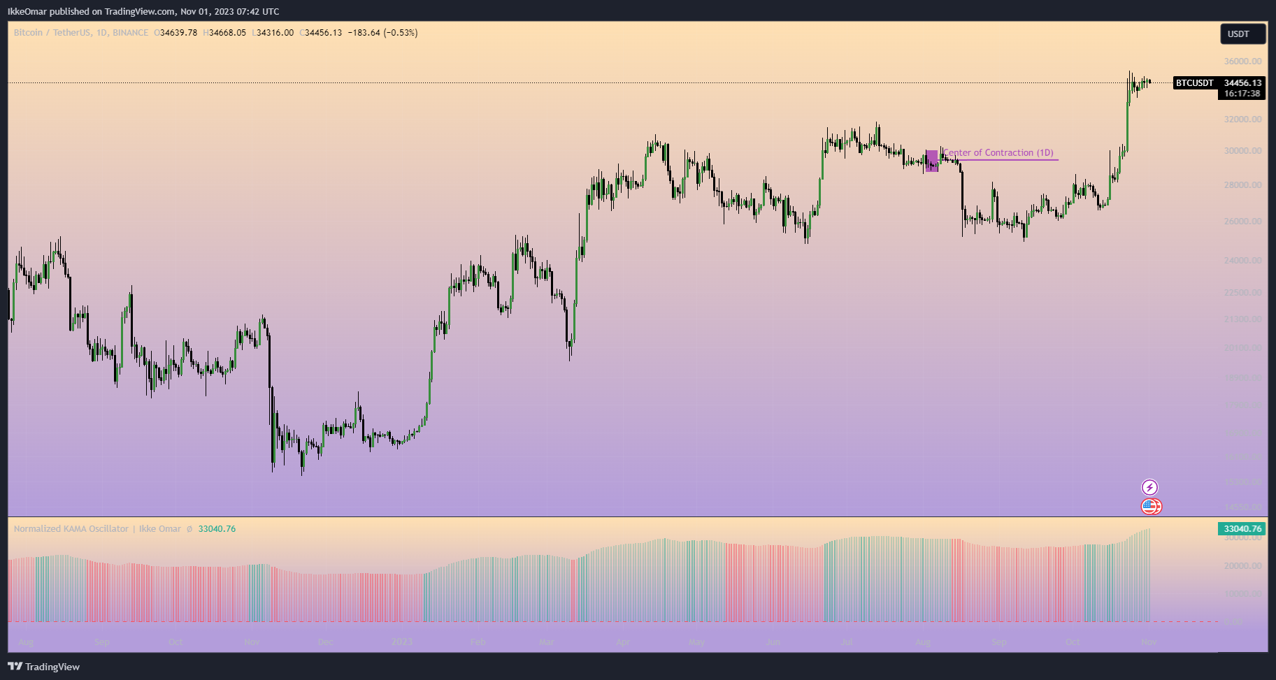 BINANCE:BTCUSDT Chart Image by IkkeOmar