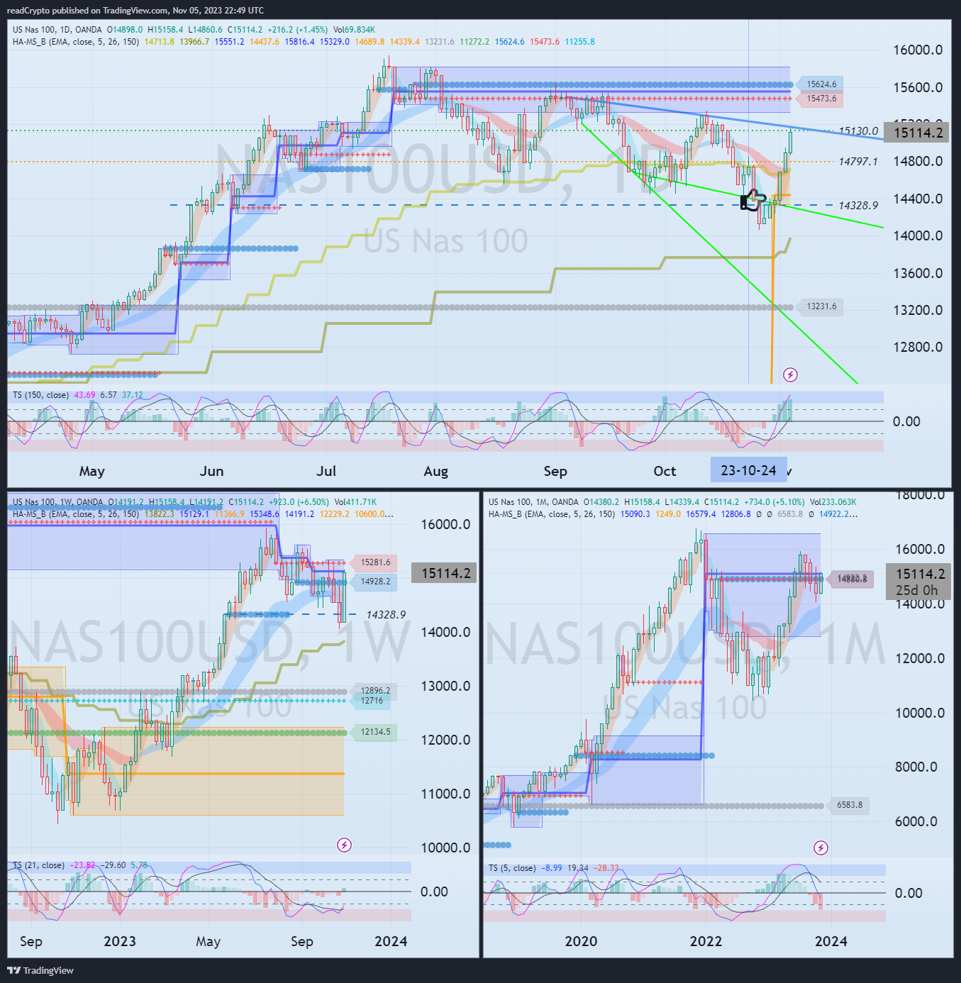 OANDA:NAS100USD Chart Image by readCrypto