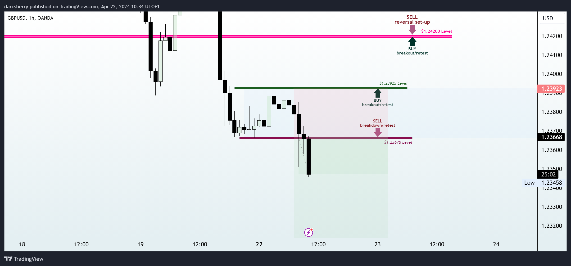OANDA:GBPUSD Chart Image by darcsherry